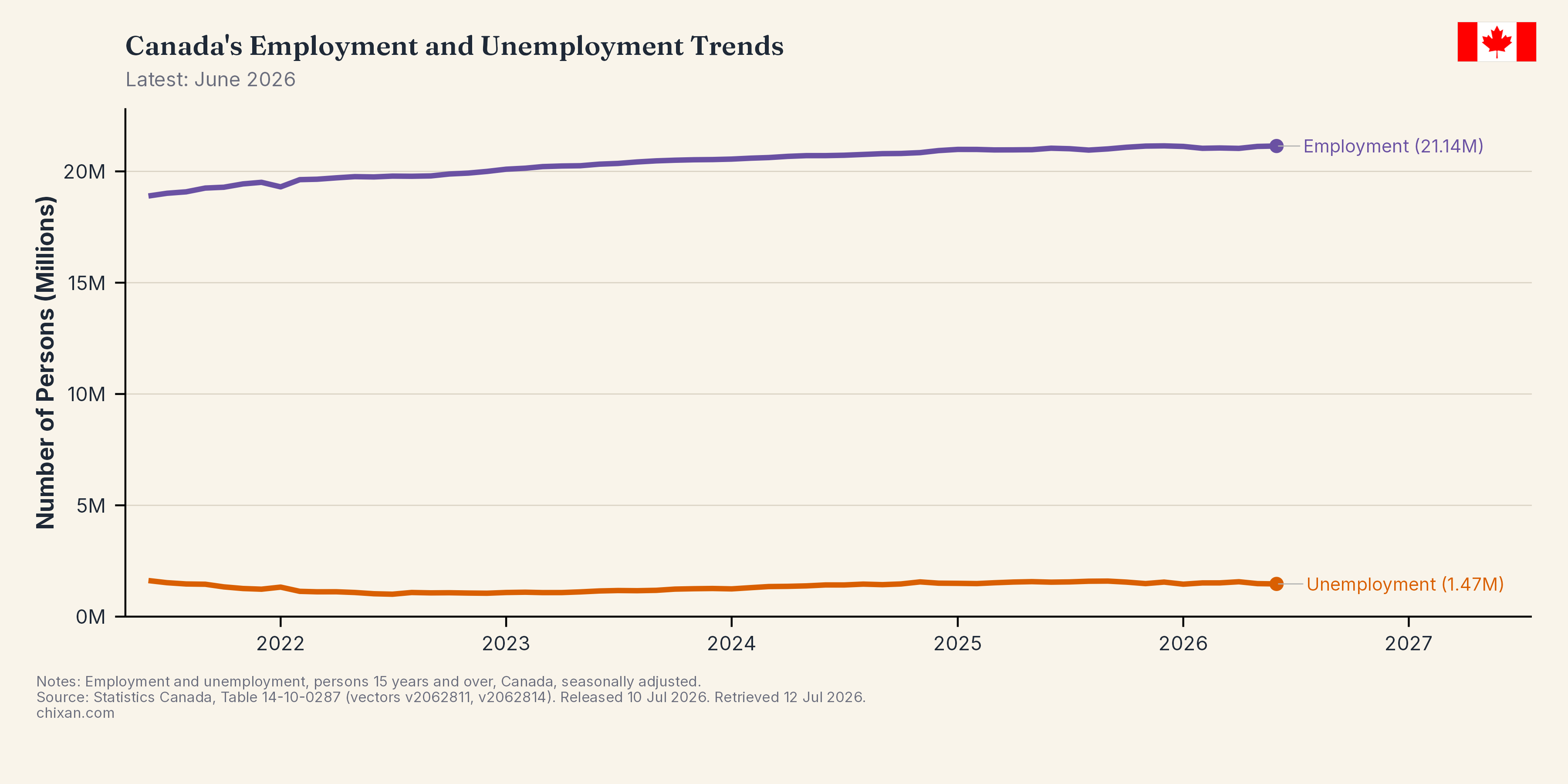 Canada's Employment and Unemployment Trends