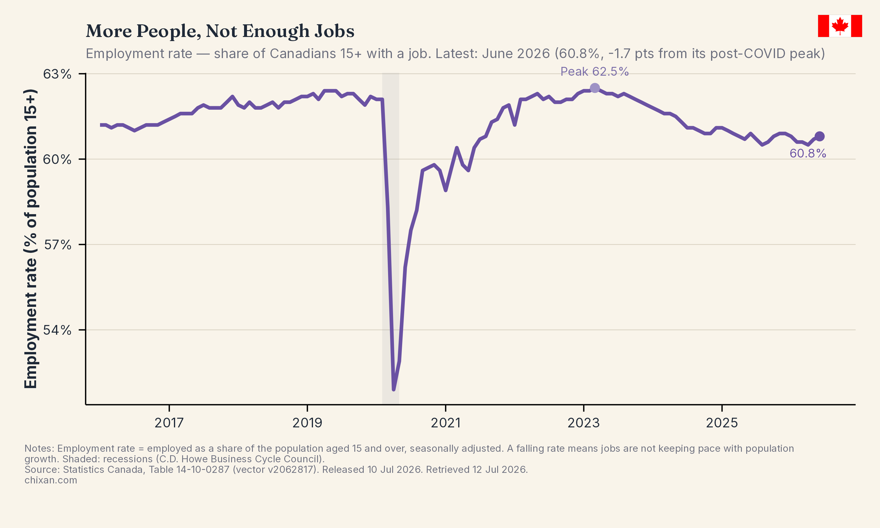More People, Not Enough Jobs