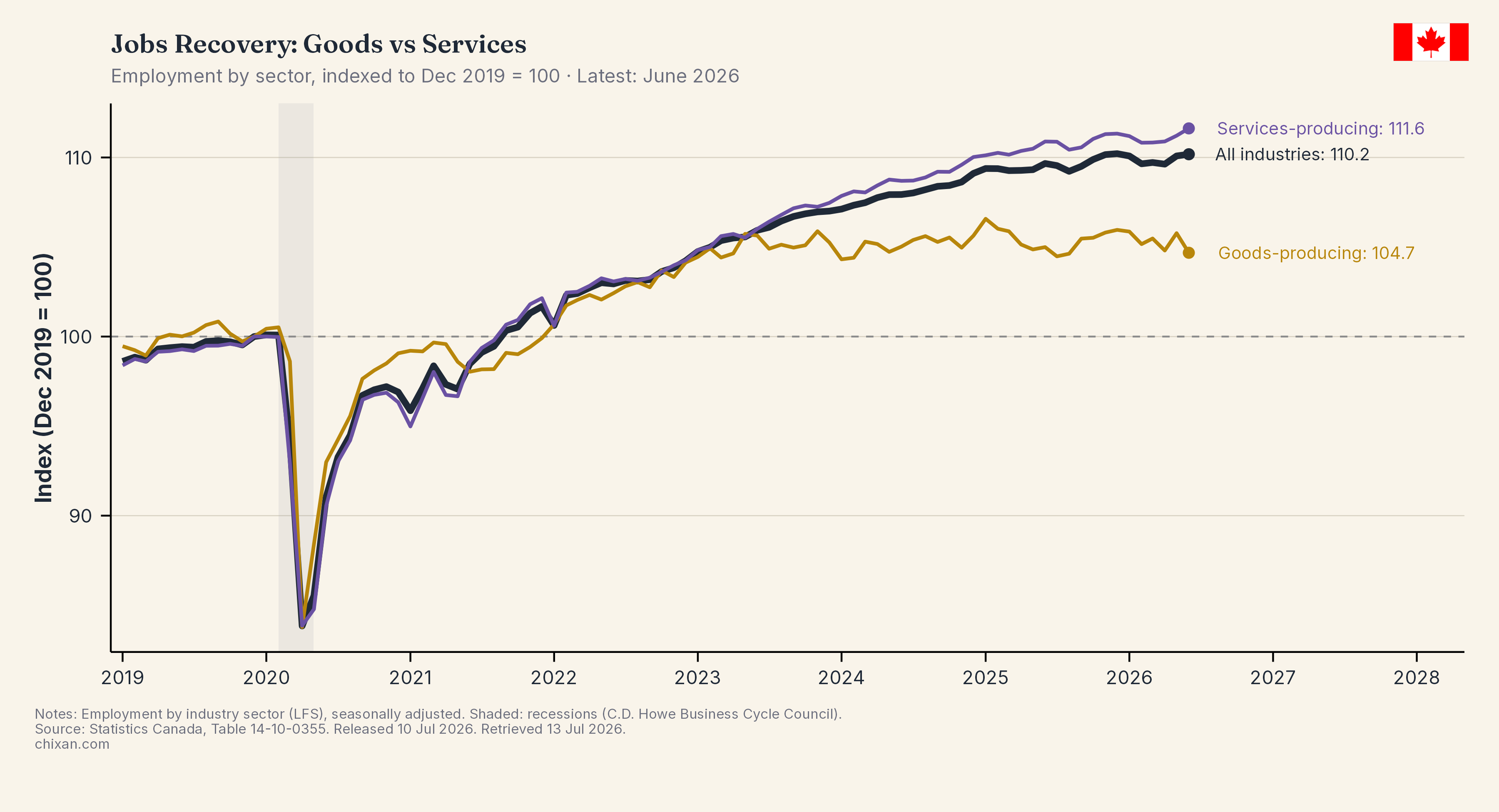 Employment by Industry