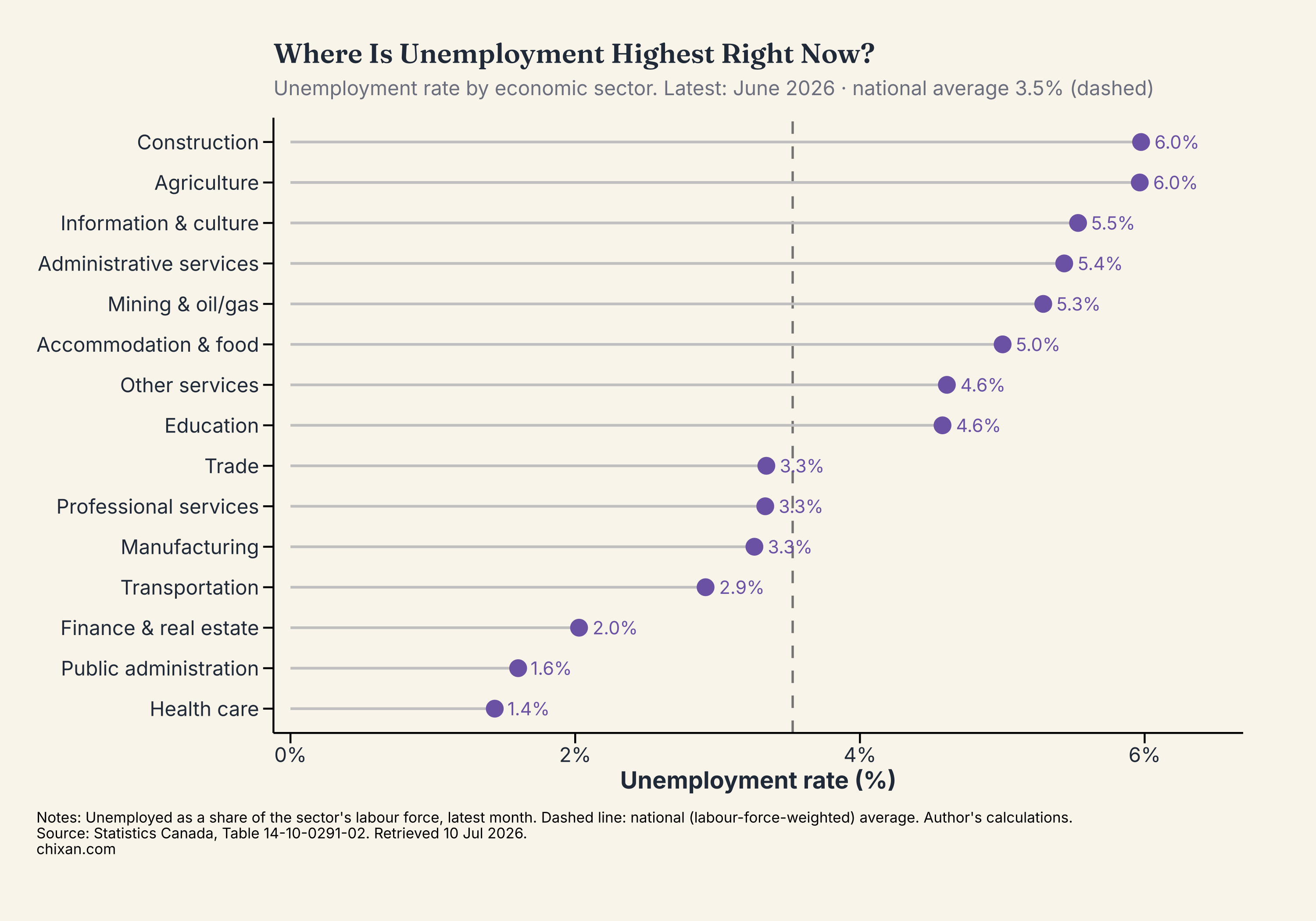 Where Is Unemployment Highest Right Now?