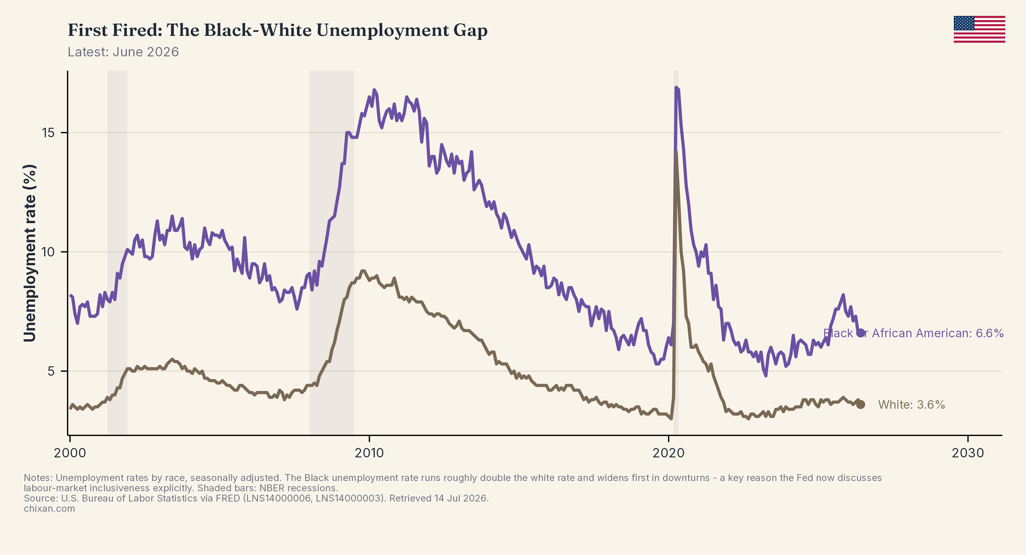 First Fired: The Black-White Unemployment Gap