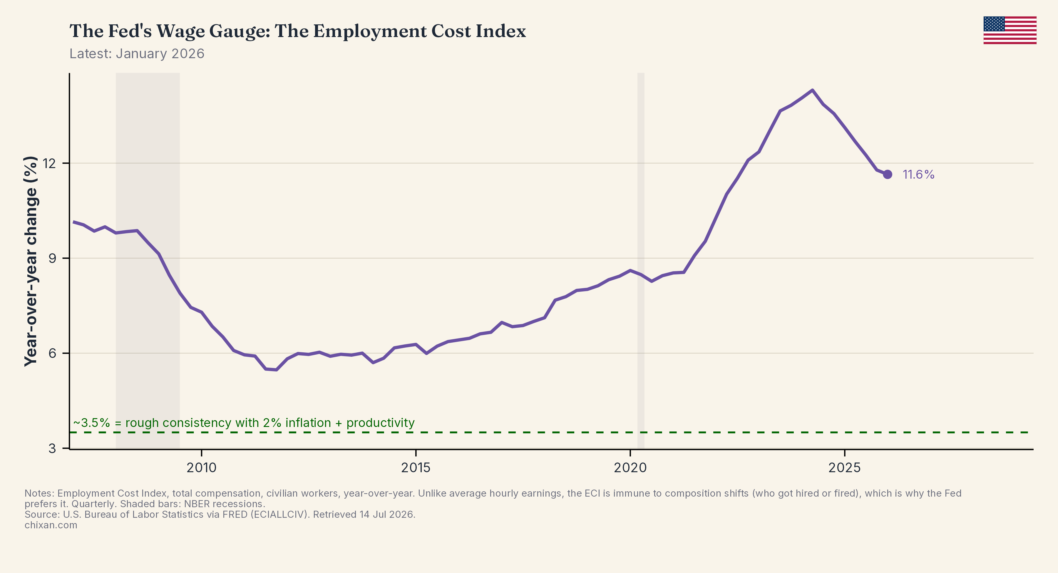 The Fed's Wage Gauge: The Employment Cost Index