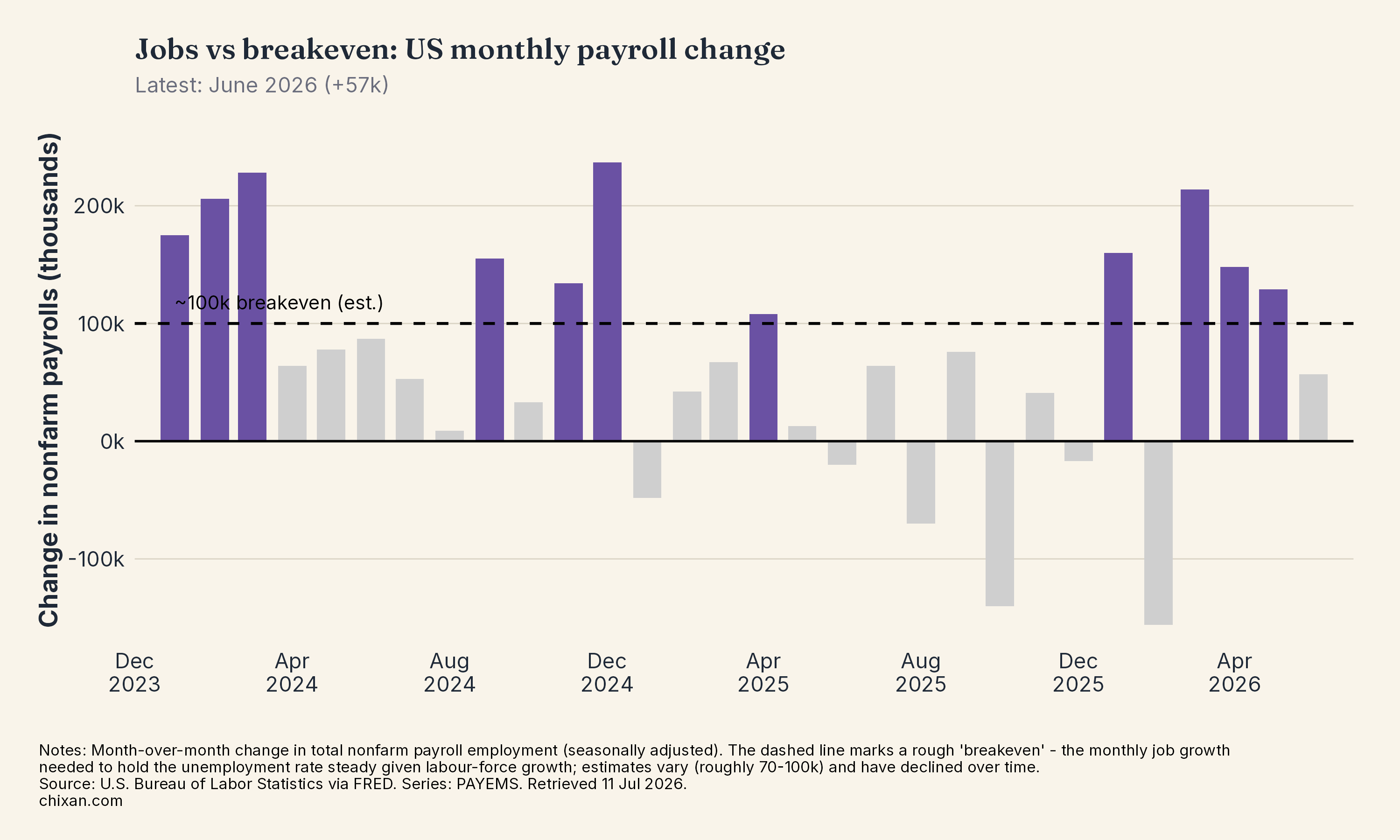 Jobs vs breakeven: US monthly payroll change