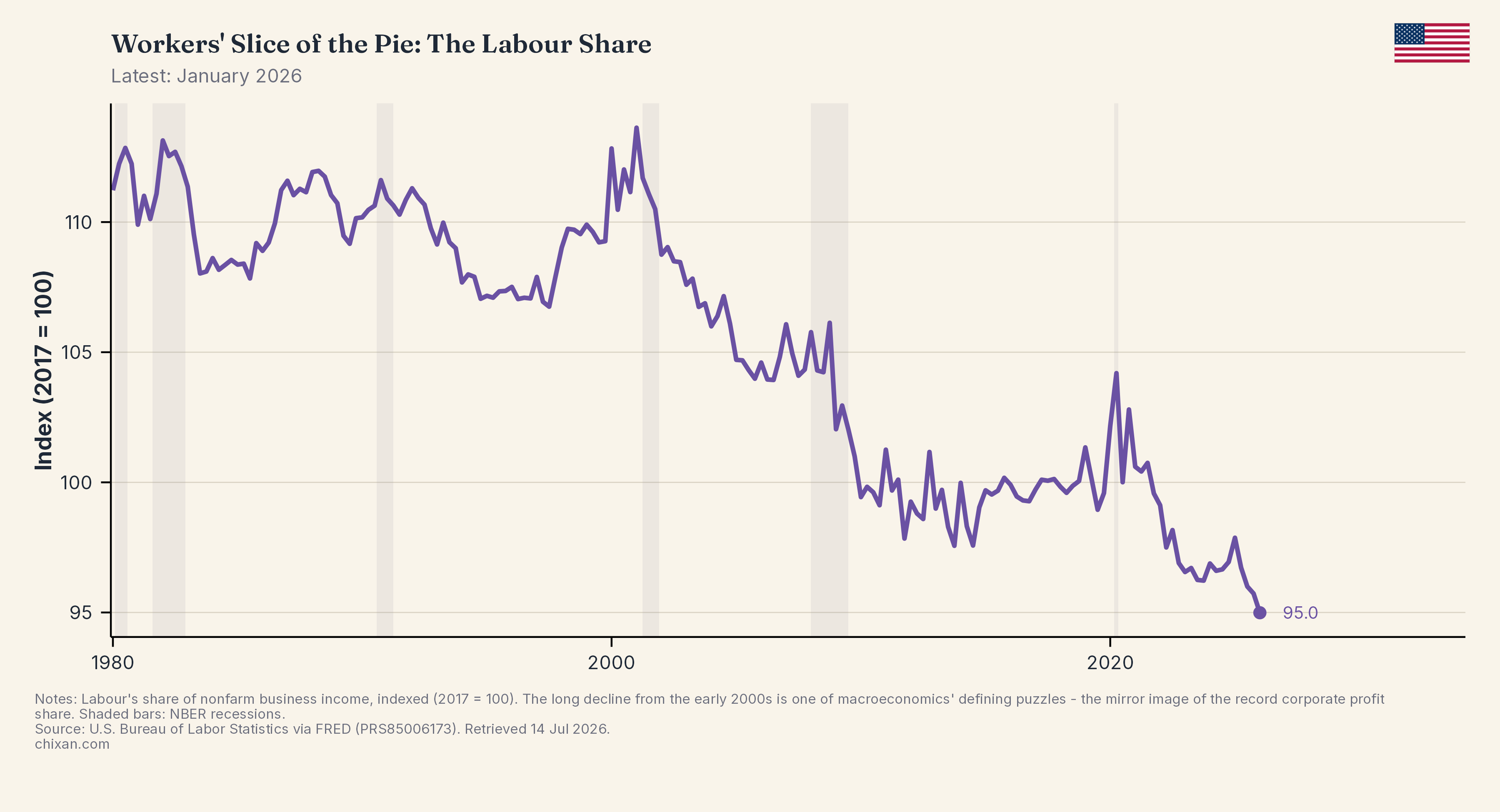 Workers' Slice of the Pie: The Labour Share