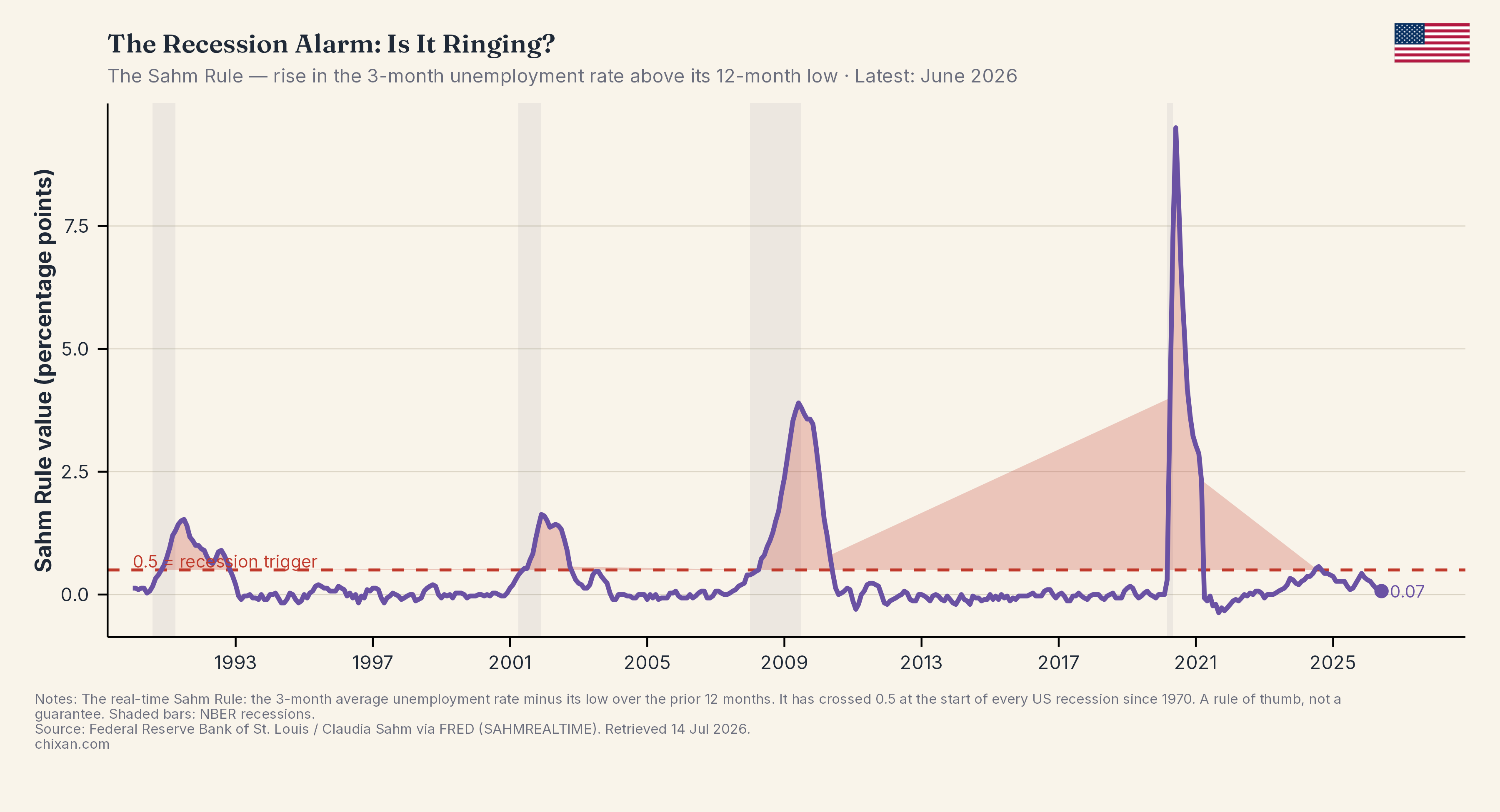 The Recession Alarm: Is It Ringing?