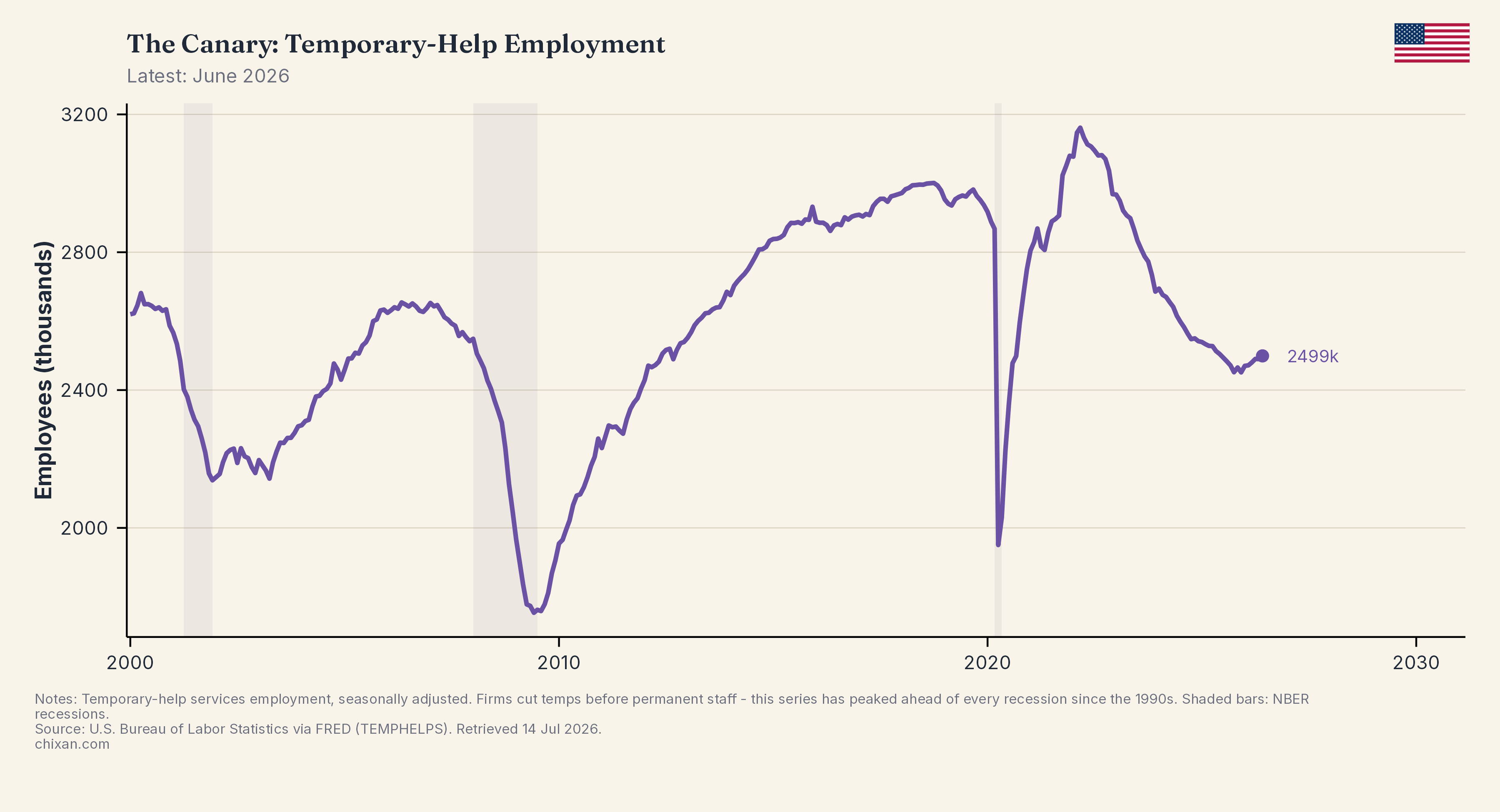 The Canary: Temporary-Help Employment