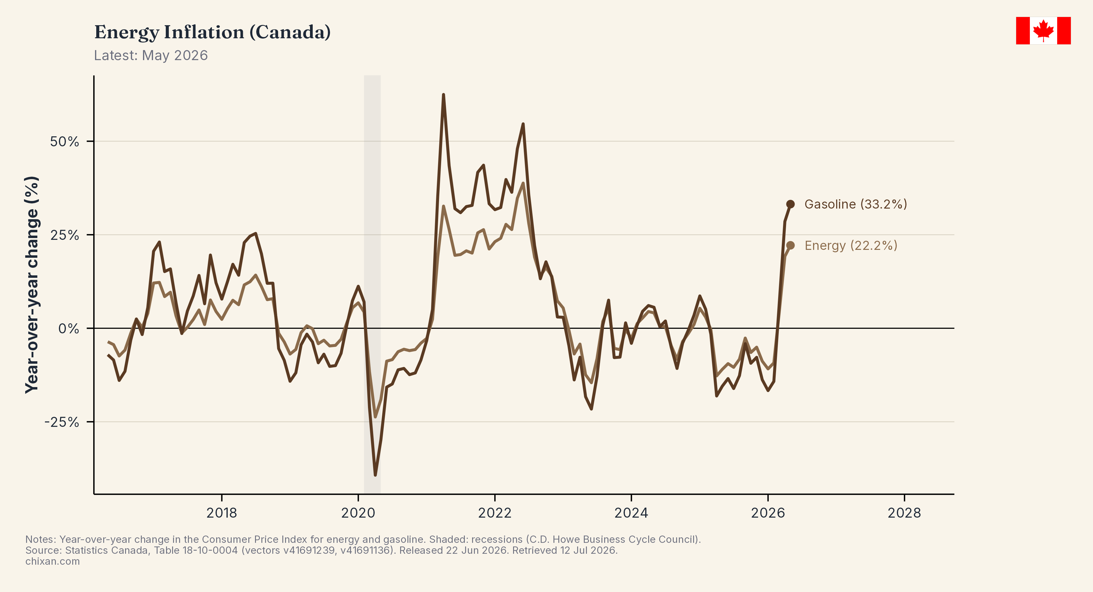 Energy Inflation