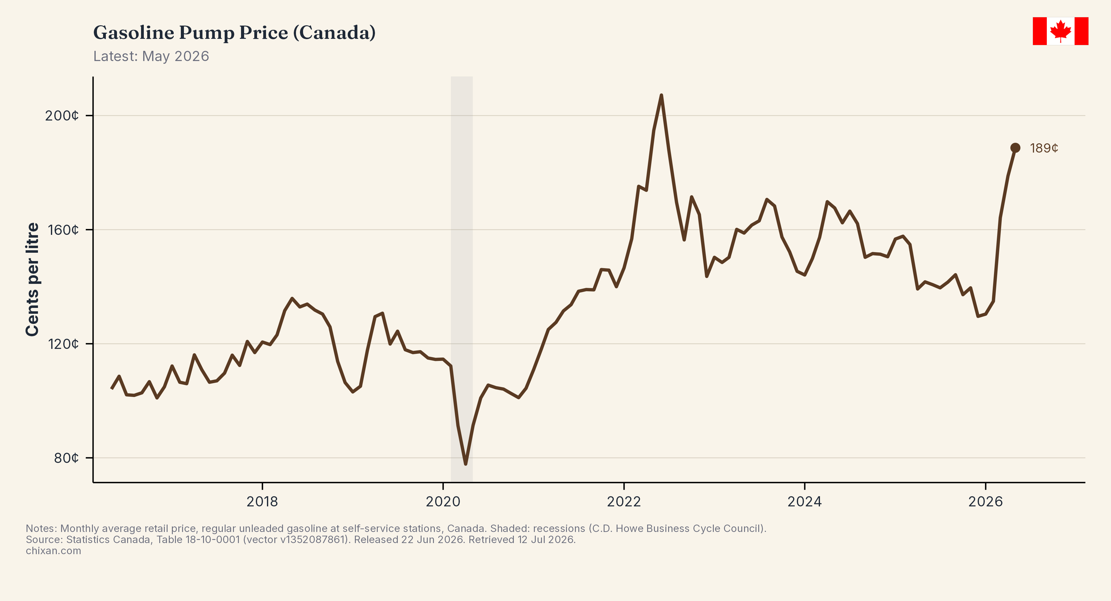 Gasoline Pump Price