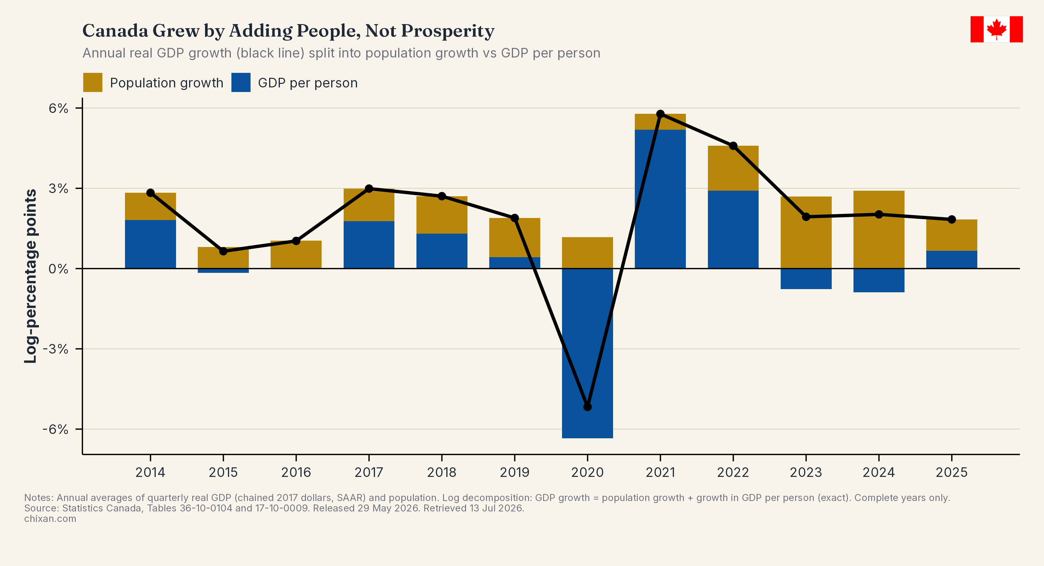 Canada's Per-Person Recession