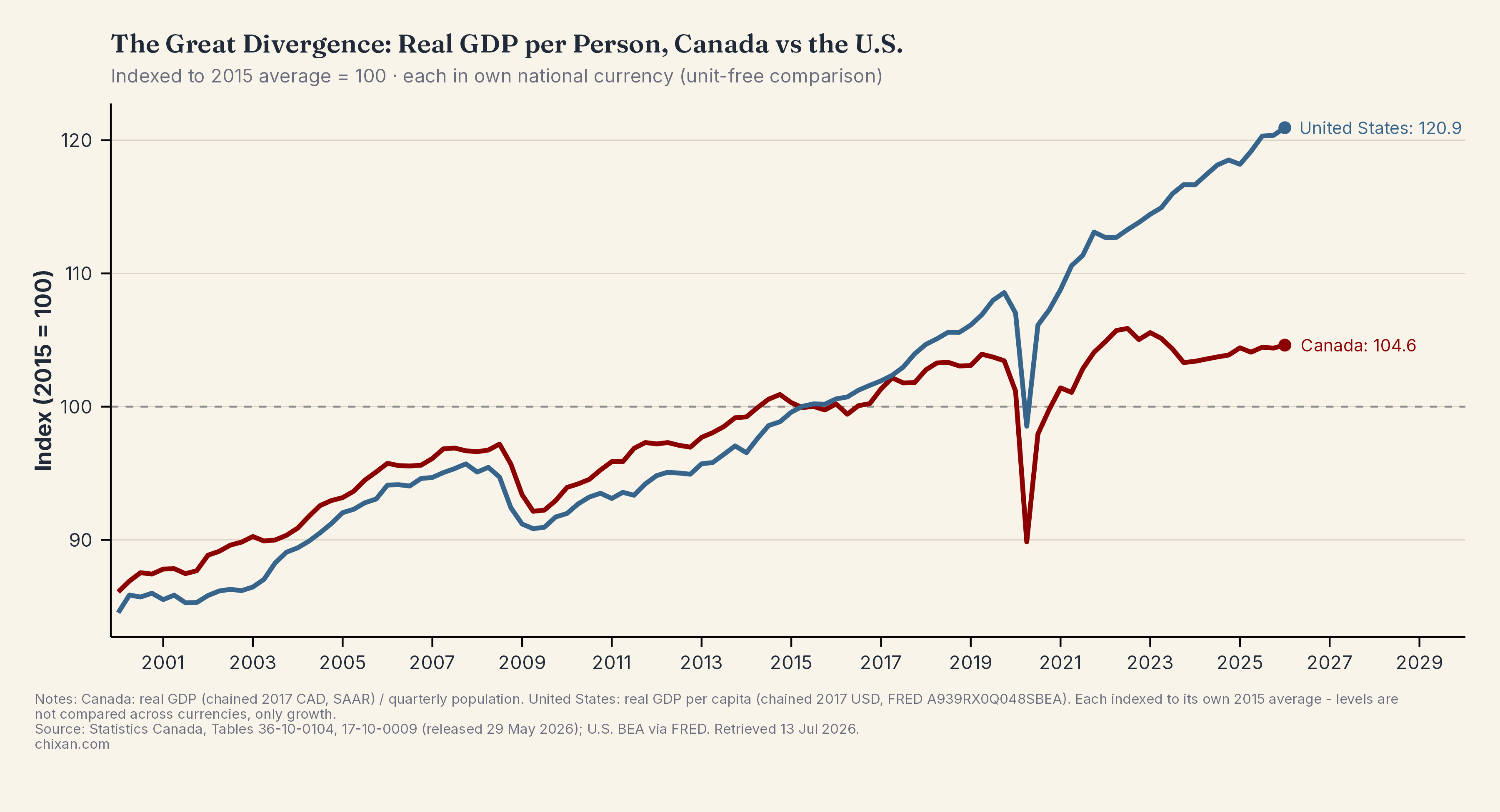 The Great Divergence