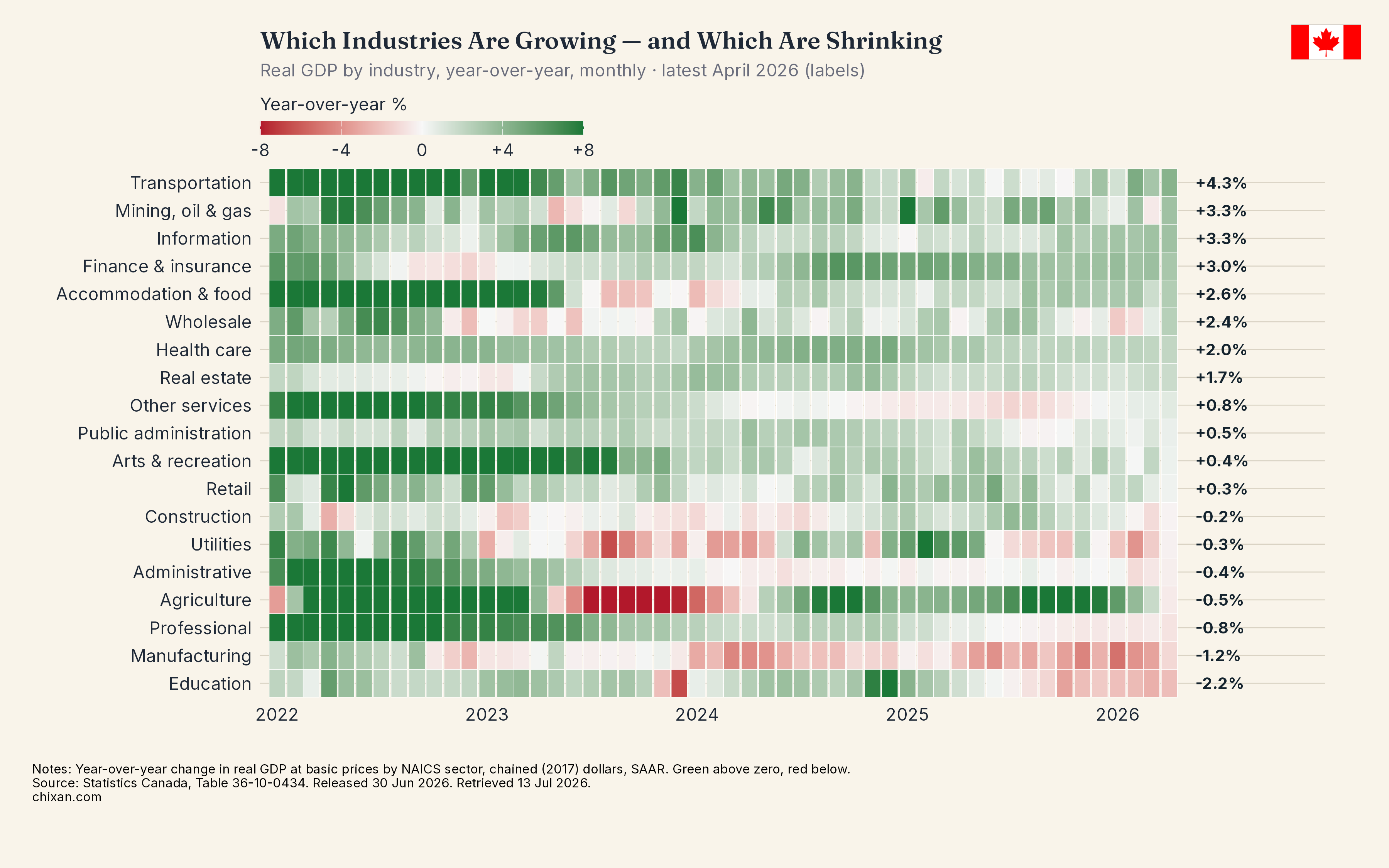 Sector Growth Heatmap