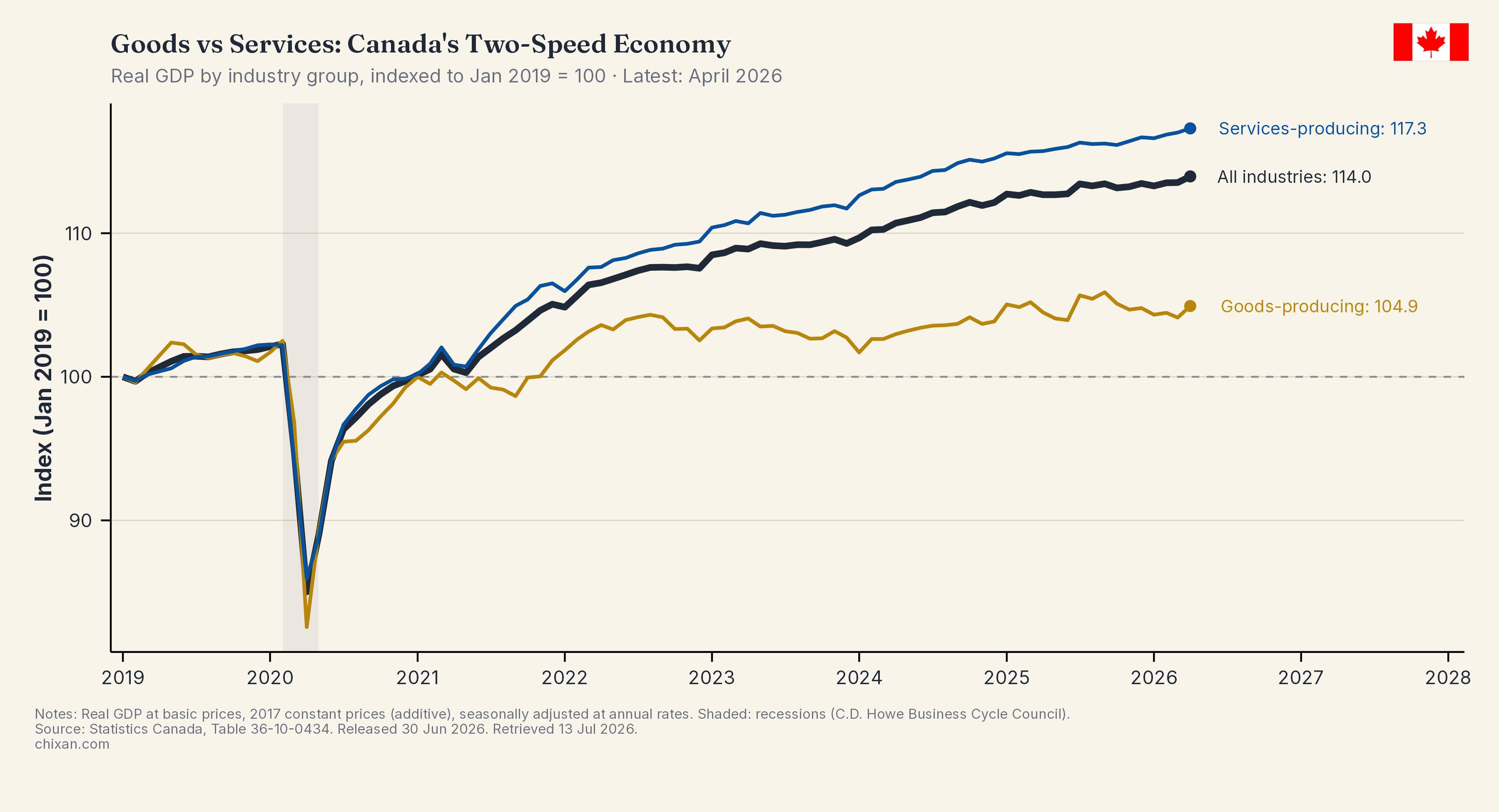Sector GDP Growth — Annual Comparison
