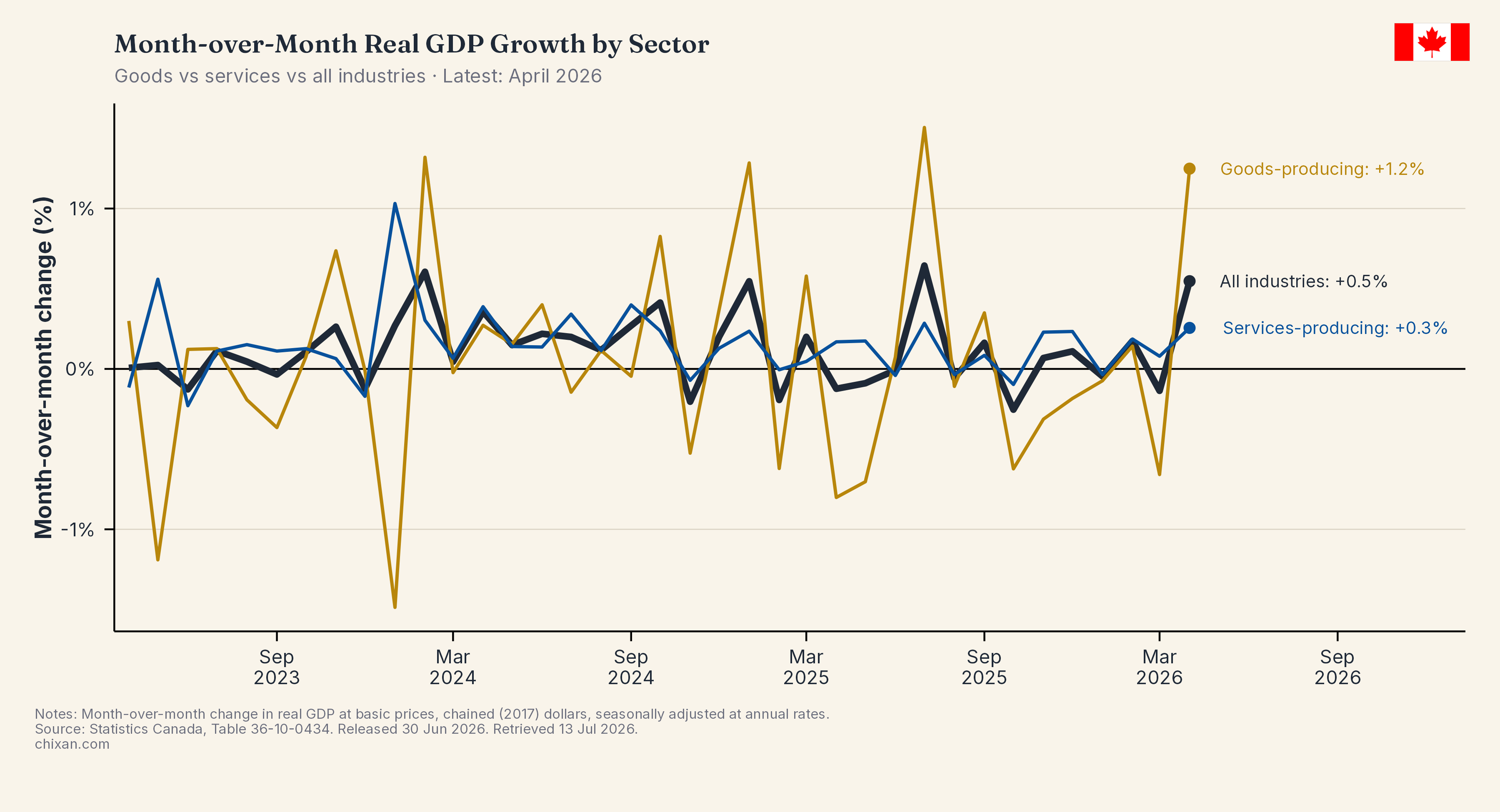 Sector GDP Growth — Monthly Comparison