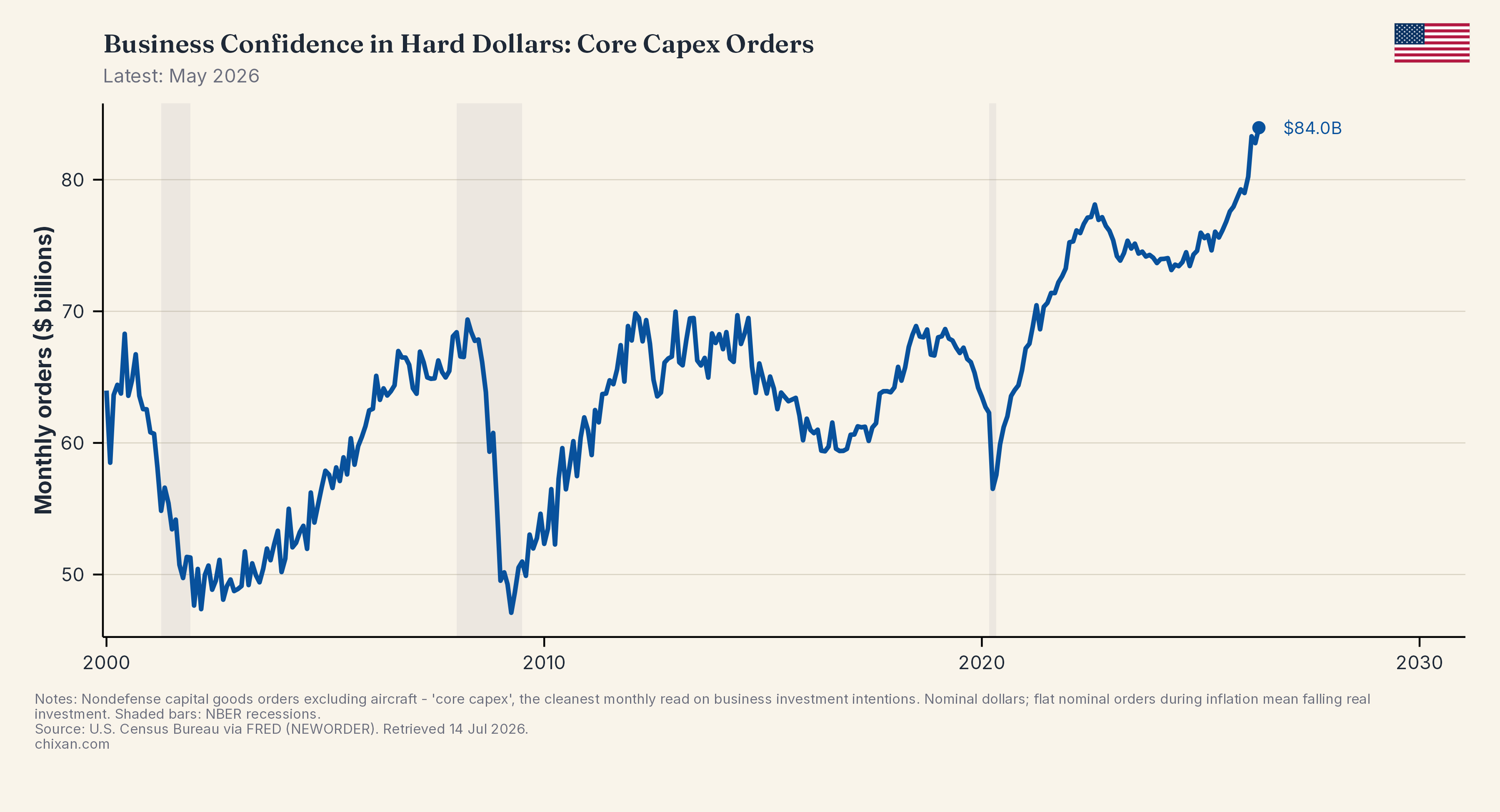 Business Confidence in Hard Dollars: Core Capex Orders