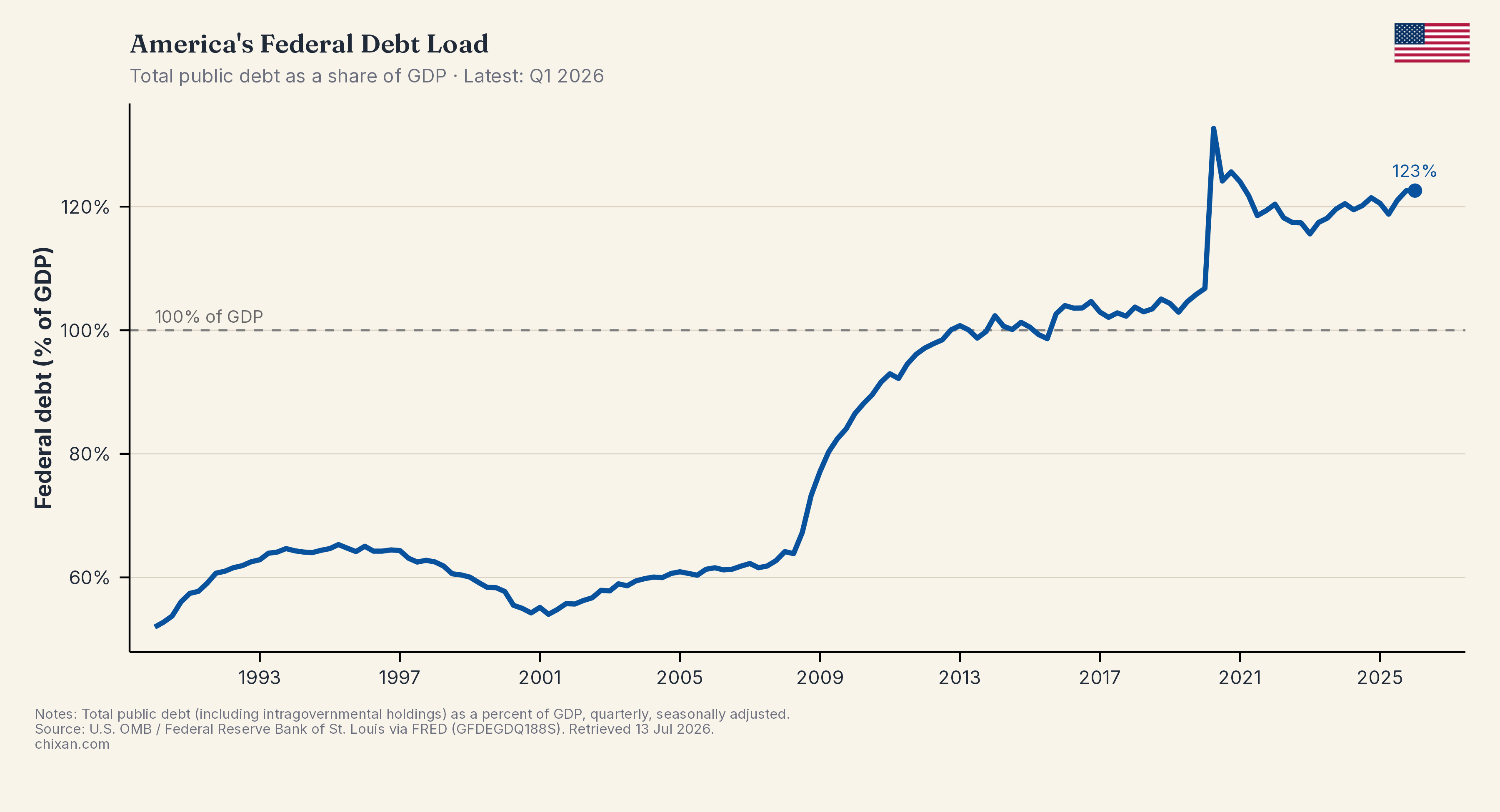 America's Federal Debt Load