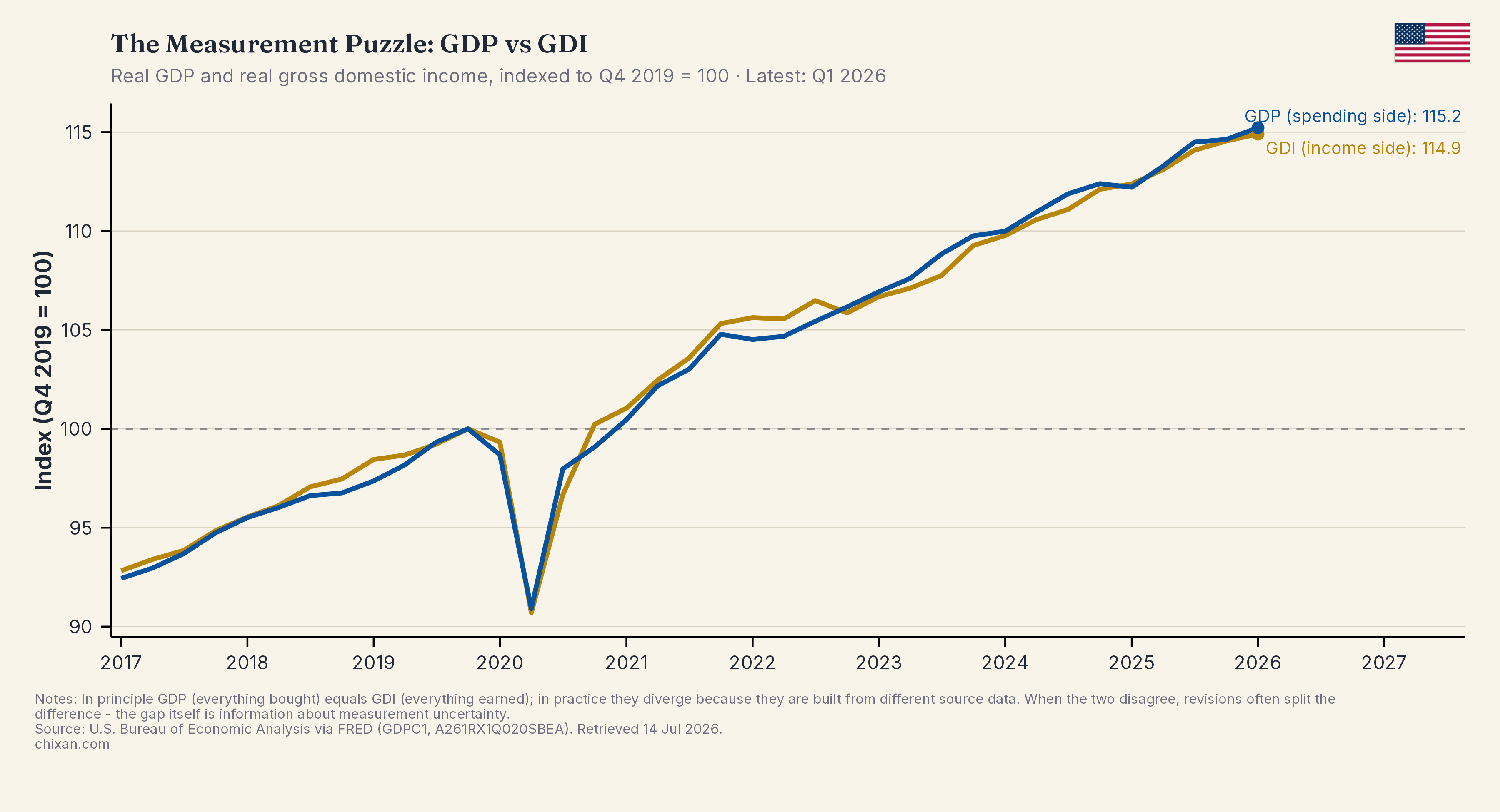 The Measurement Puzzle: GDP vs GDI