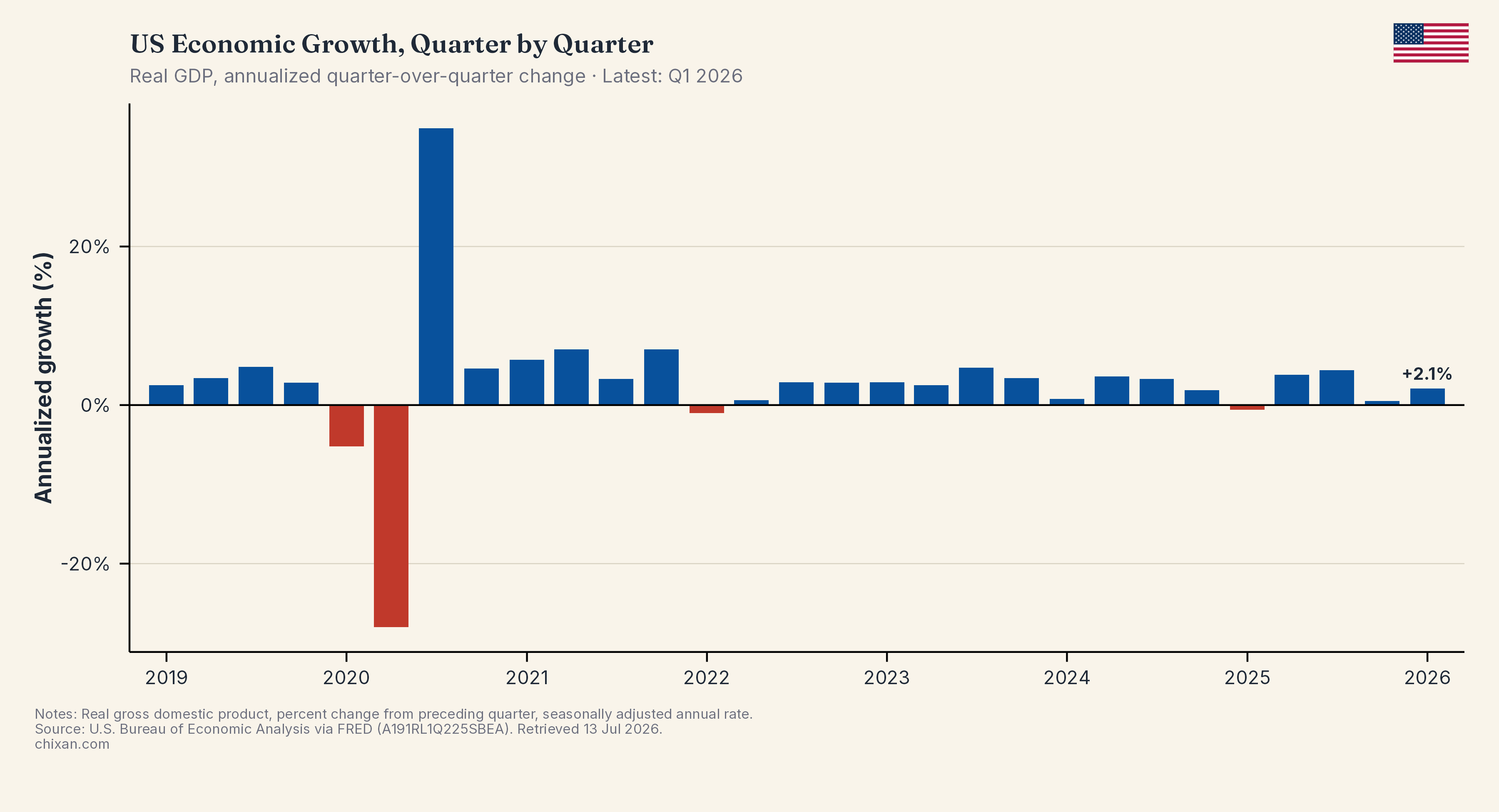 US Economic Growth, Quarter by Quarter