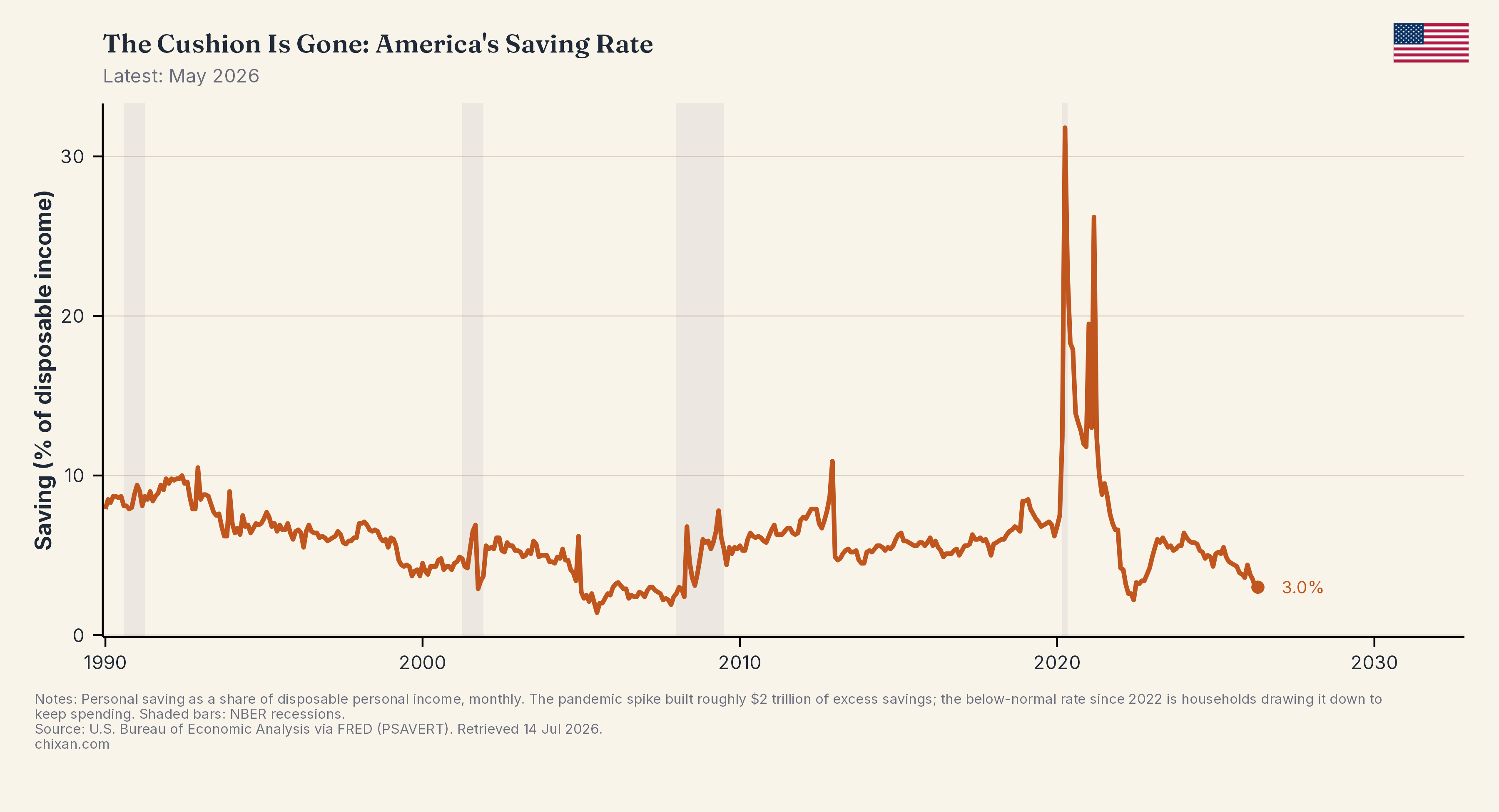 The Cushion Is Gone: America's Saving Rate