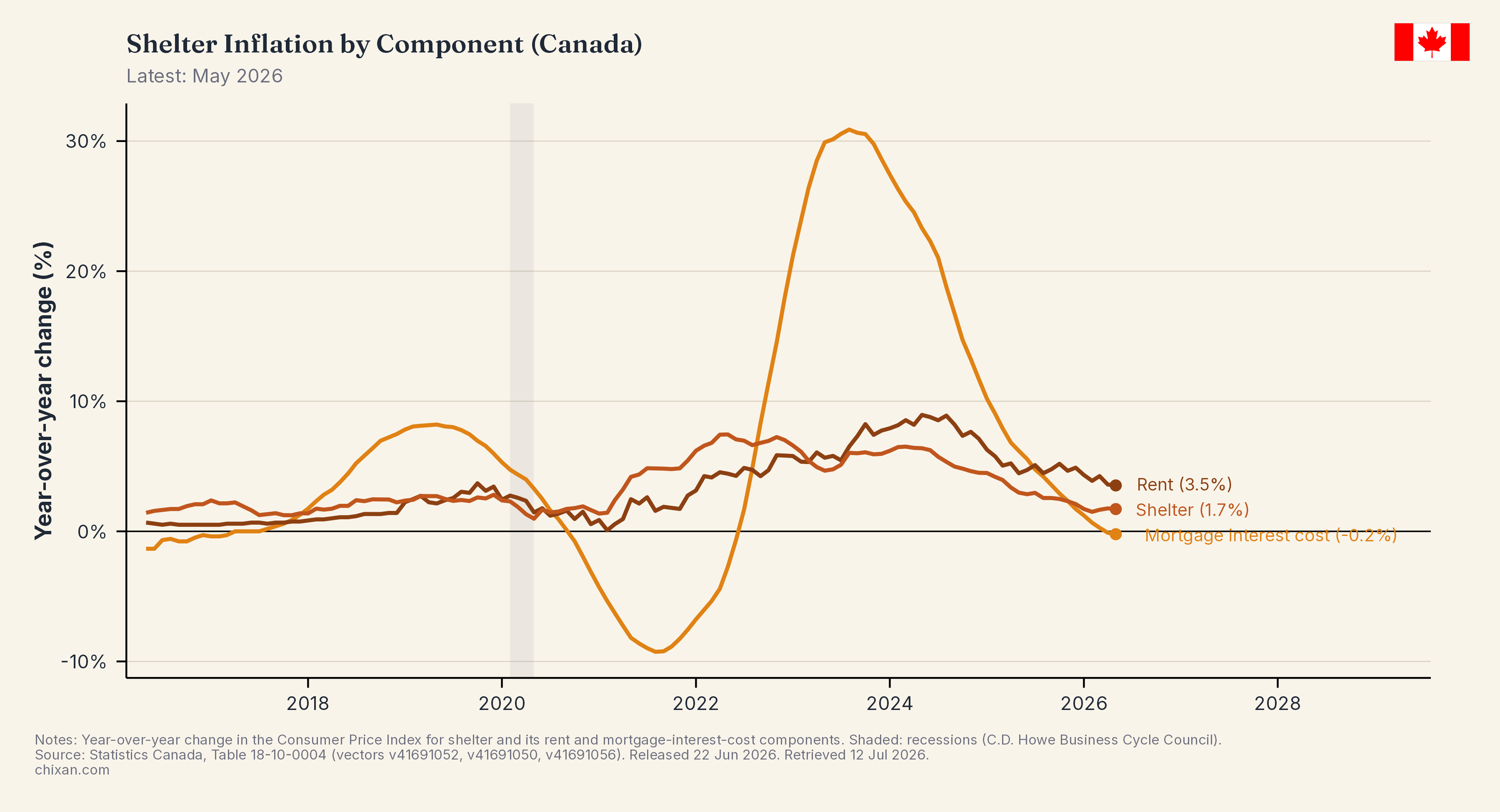 Shelter Inflation by Component