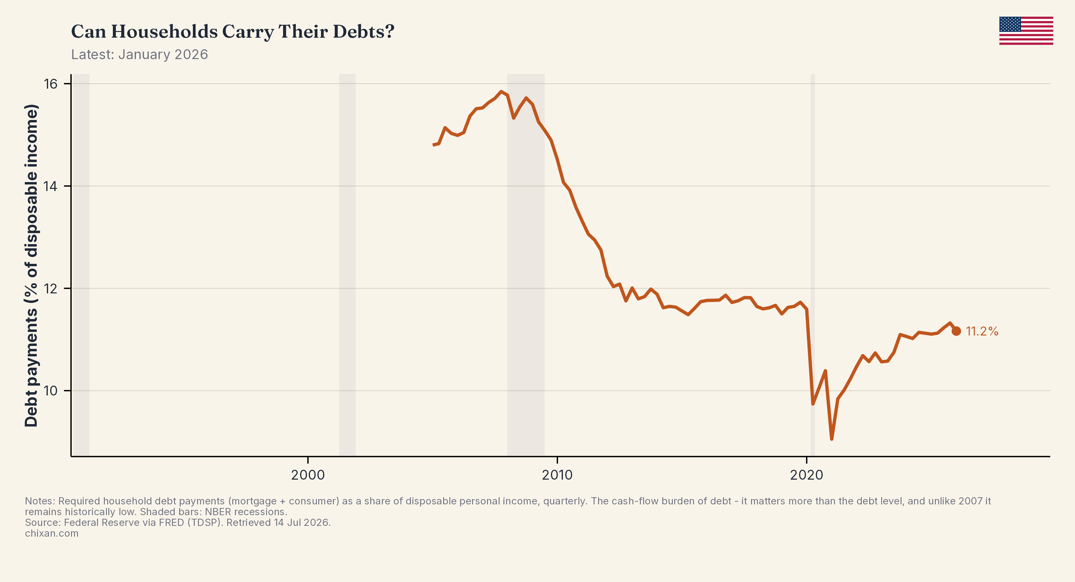 Can Households Carry Their Debts?