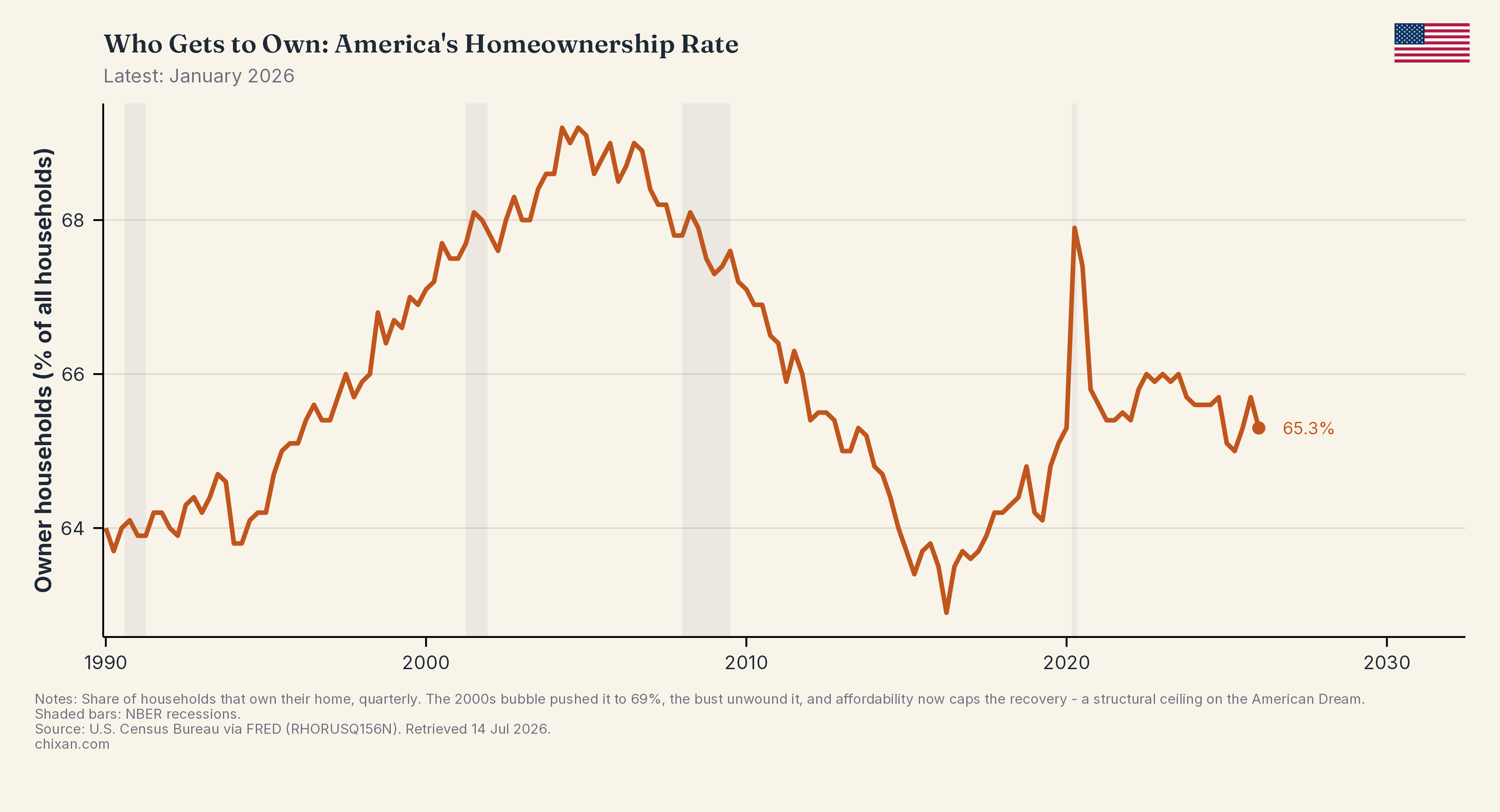 Who Gets to Own: America's Homeownership Rate