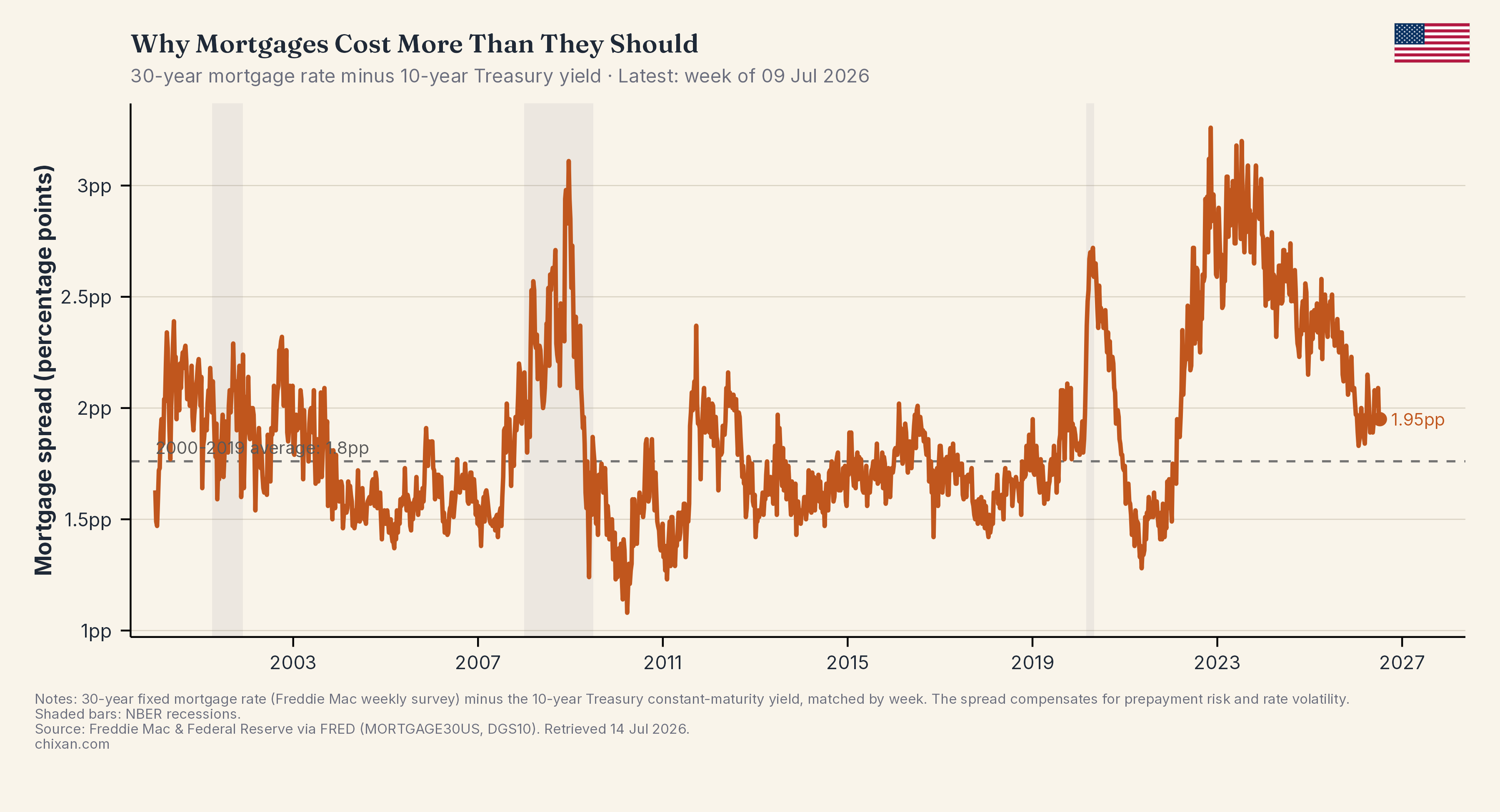 Why Mortgages Cost More Than They Should