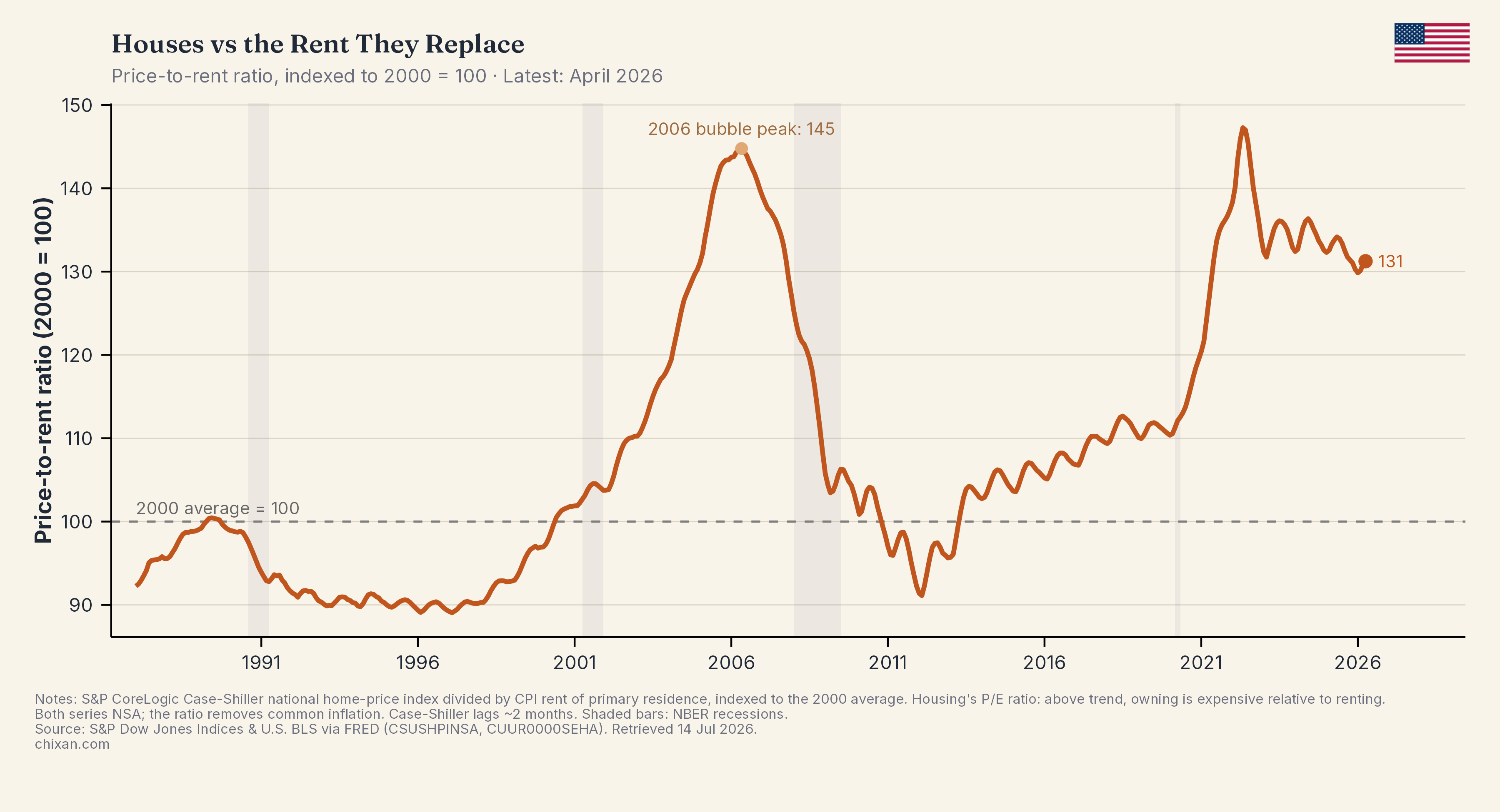 Houses vs the Rent They Replace