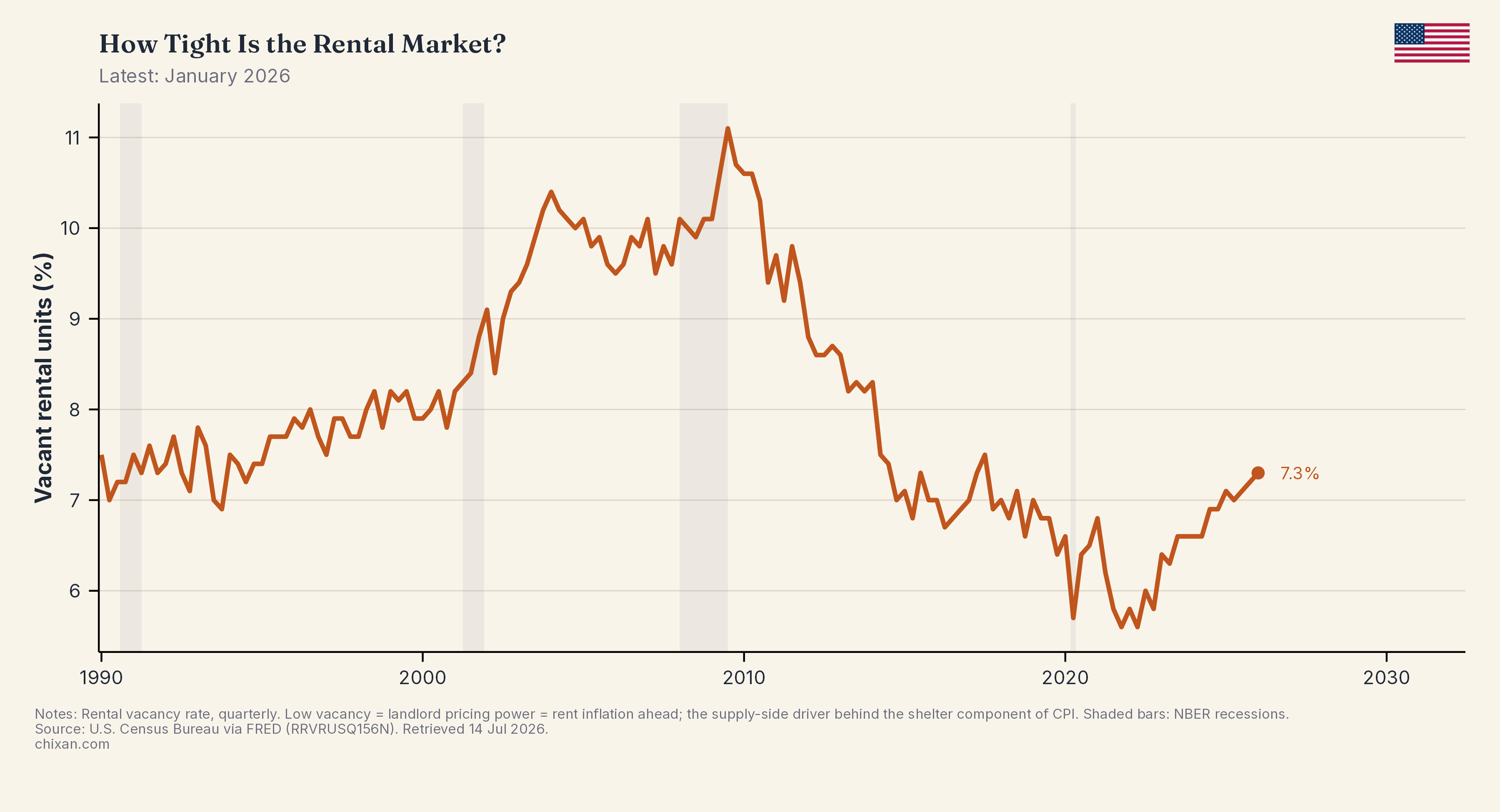 How Tight Is the Rental Market?