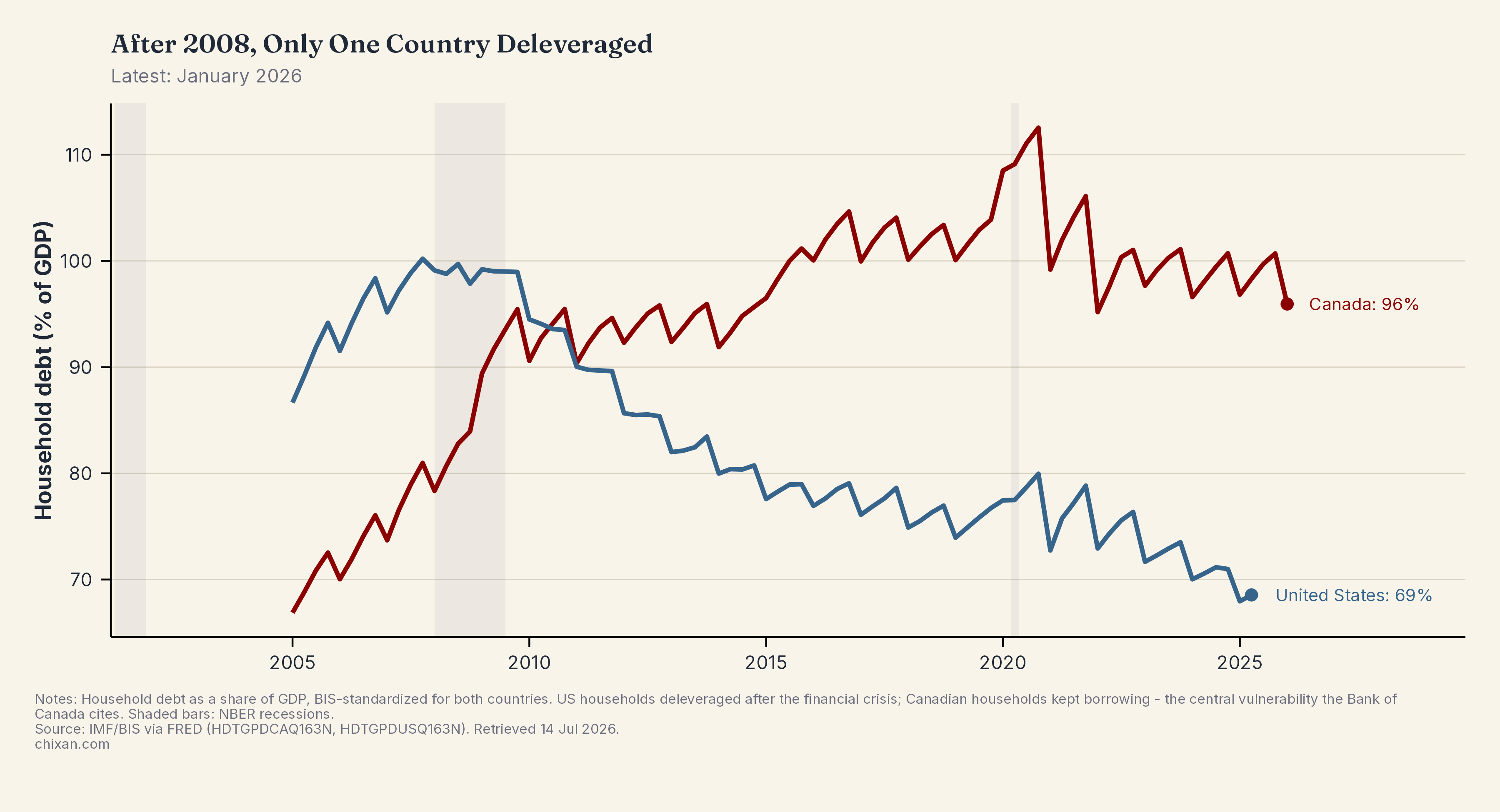 After 2008, Only One Country Deleveraged