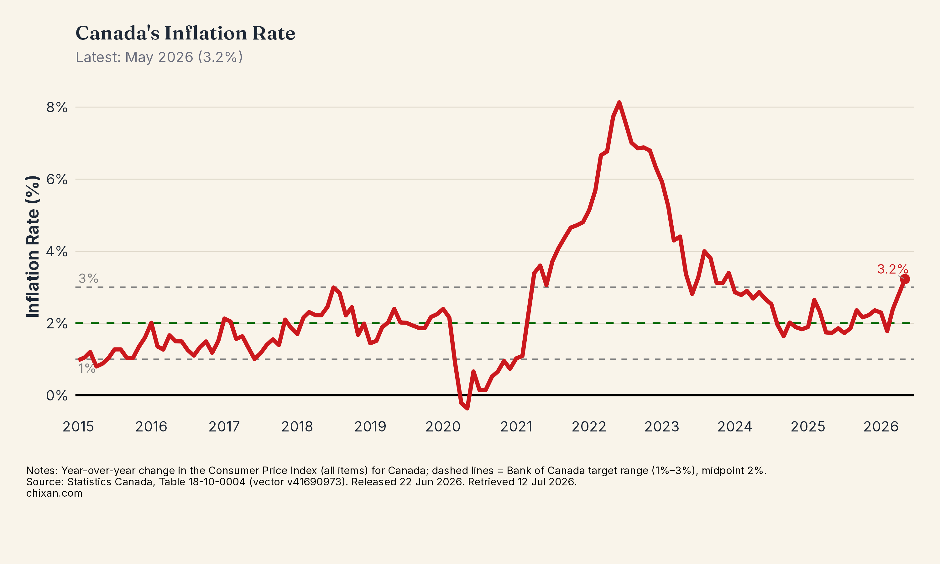 Canada's Inflation Rate