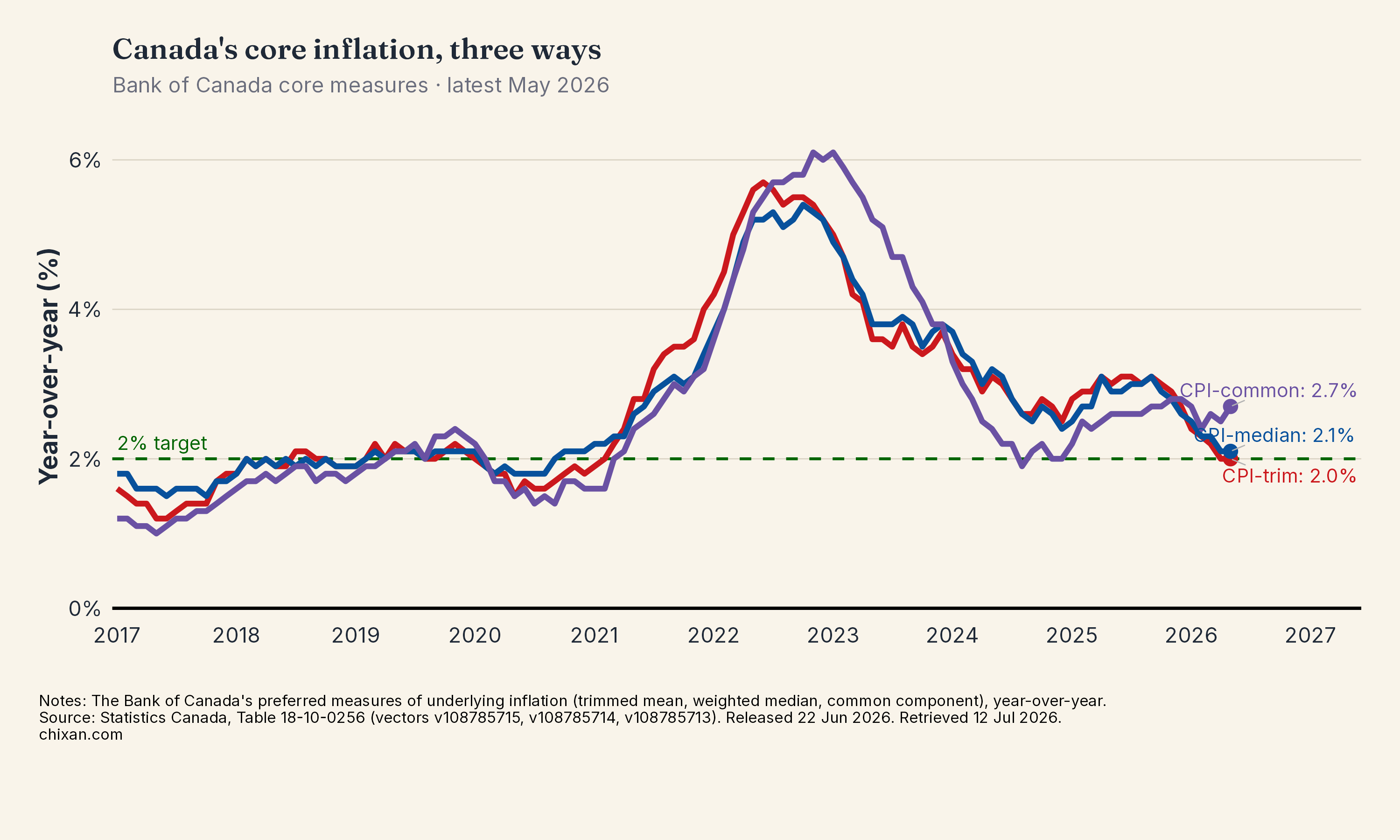 Canada's core inflation, three ways