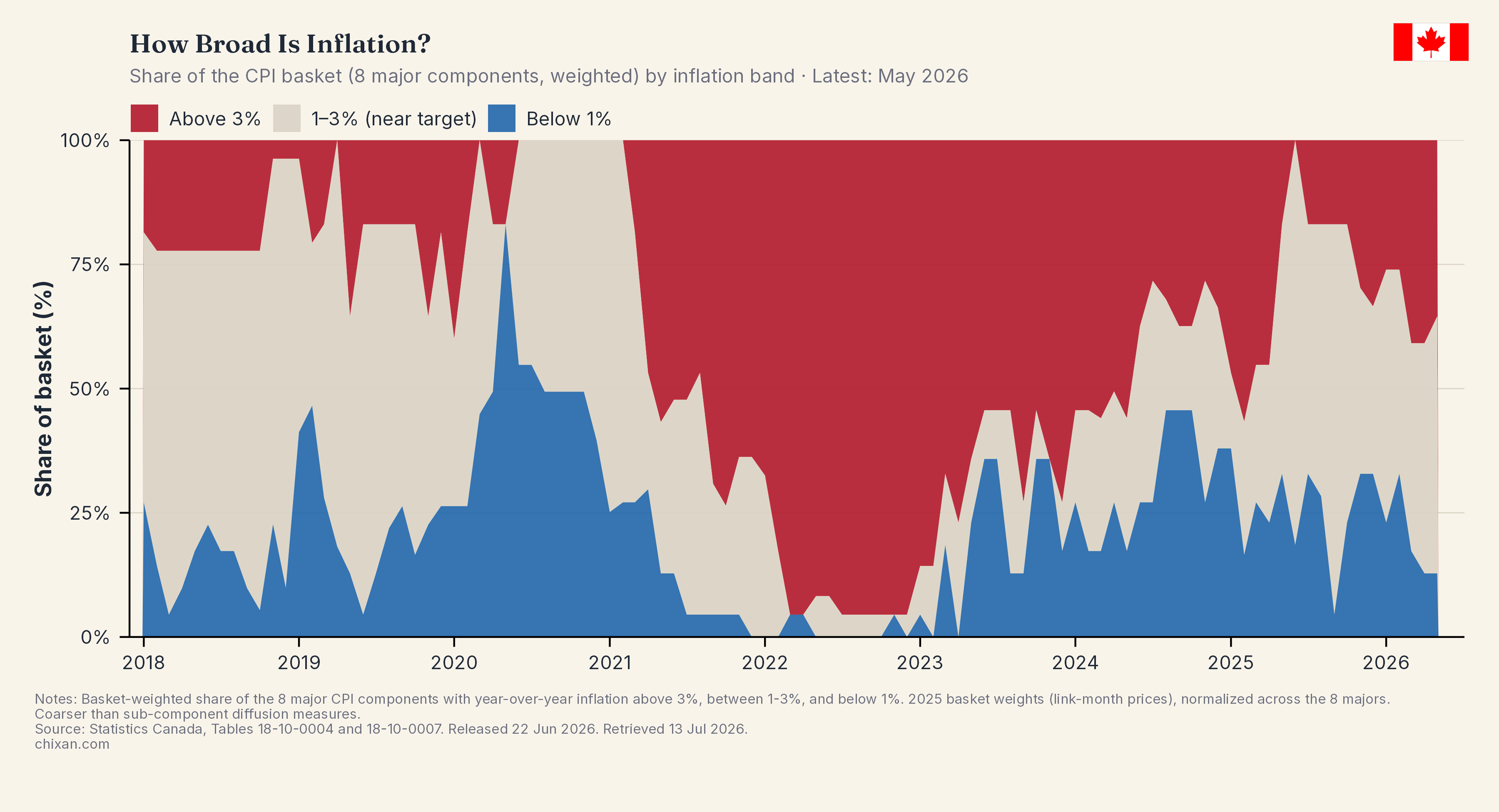 The Breadth of Canadian Inflation