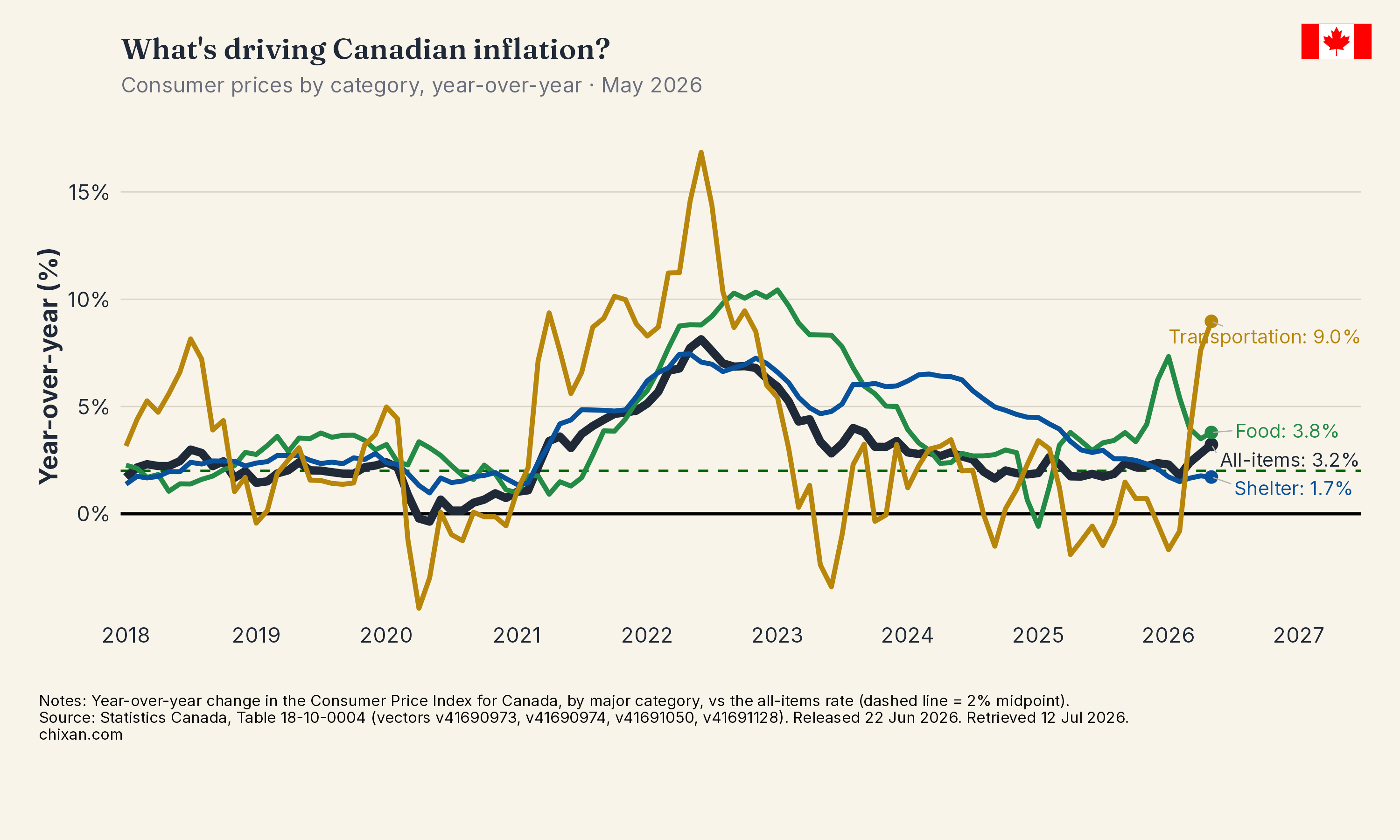 Sector Inflation Comparison