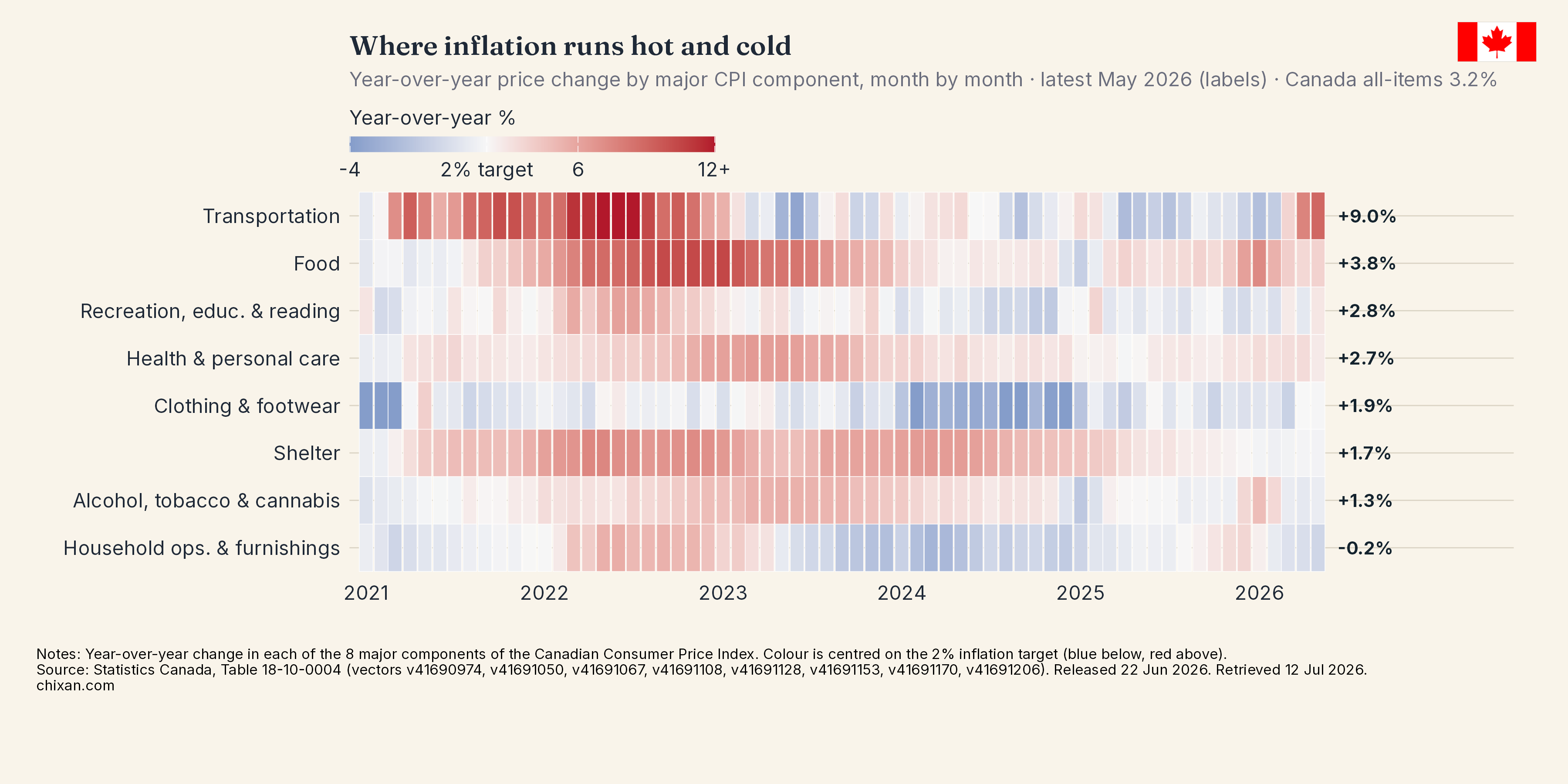 Sector Inflation Heatmap