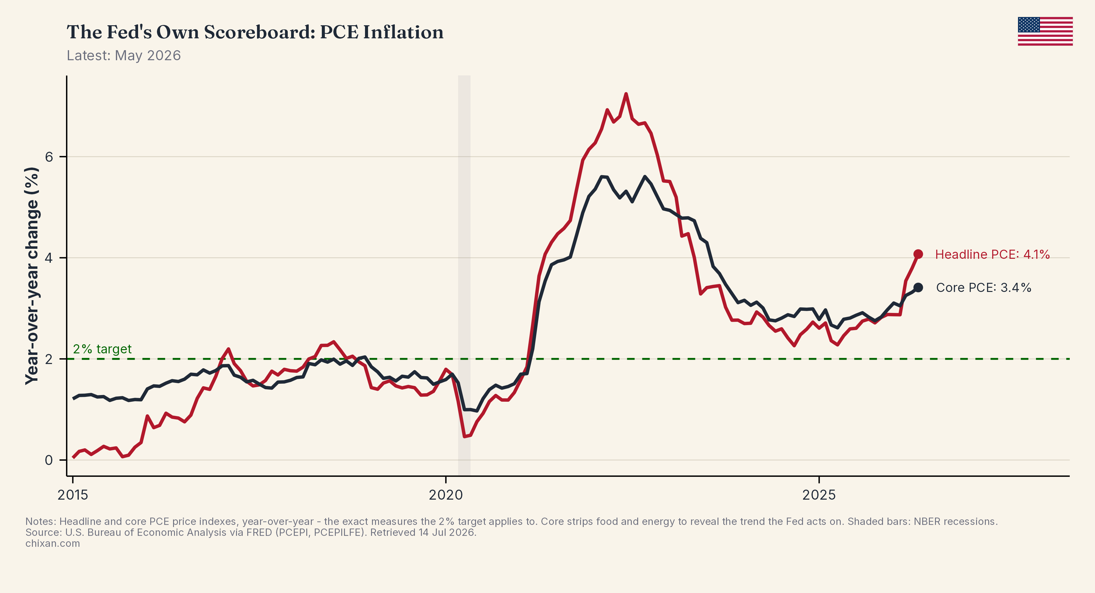 The Fed's Own Scoreboard: PCE Inflation