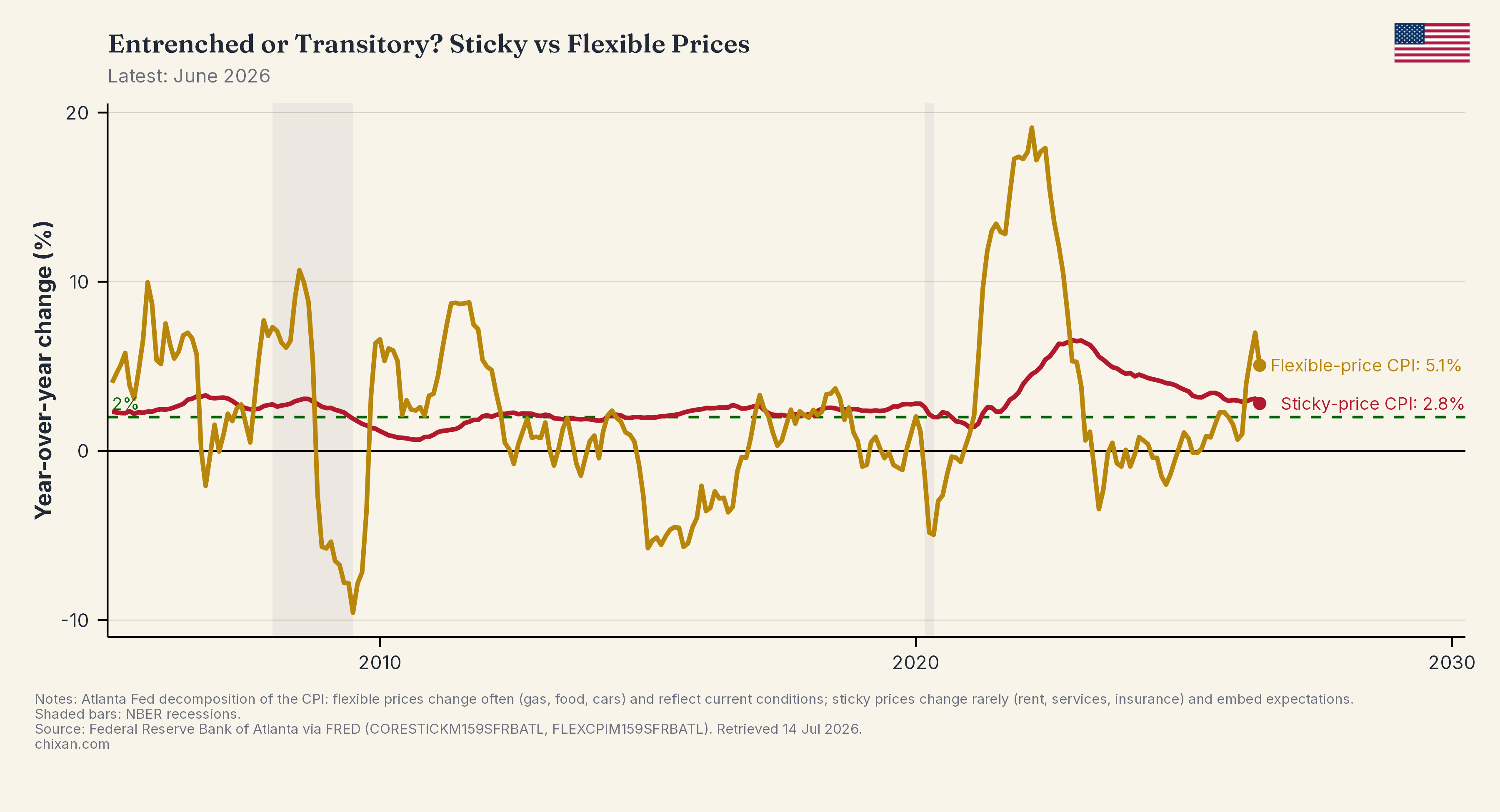 Entrenched or Transitory? Sticky vs Flexible Prices