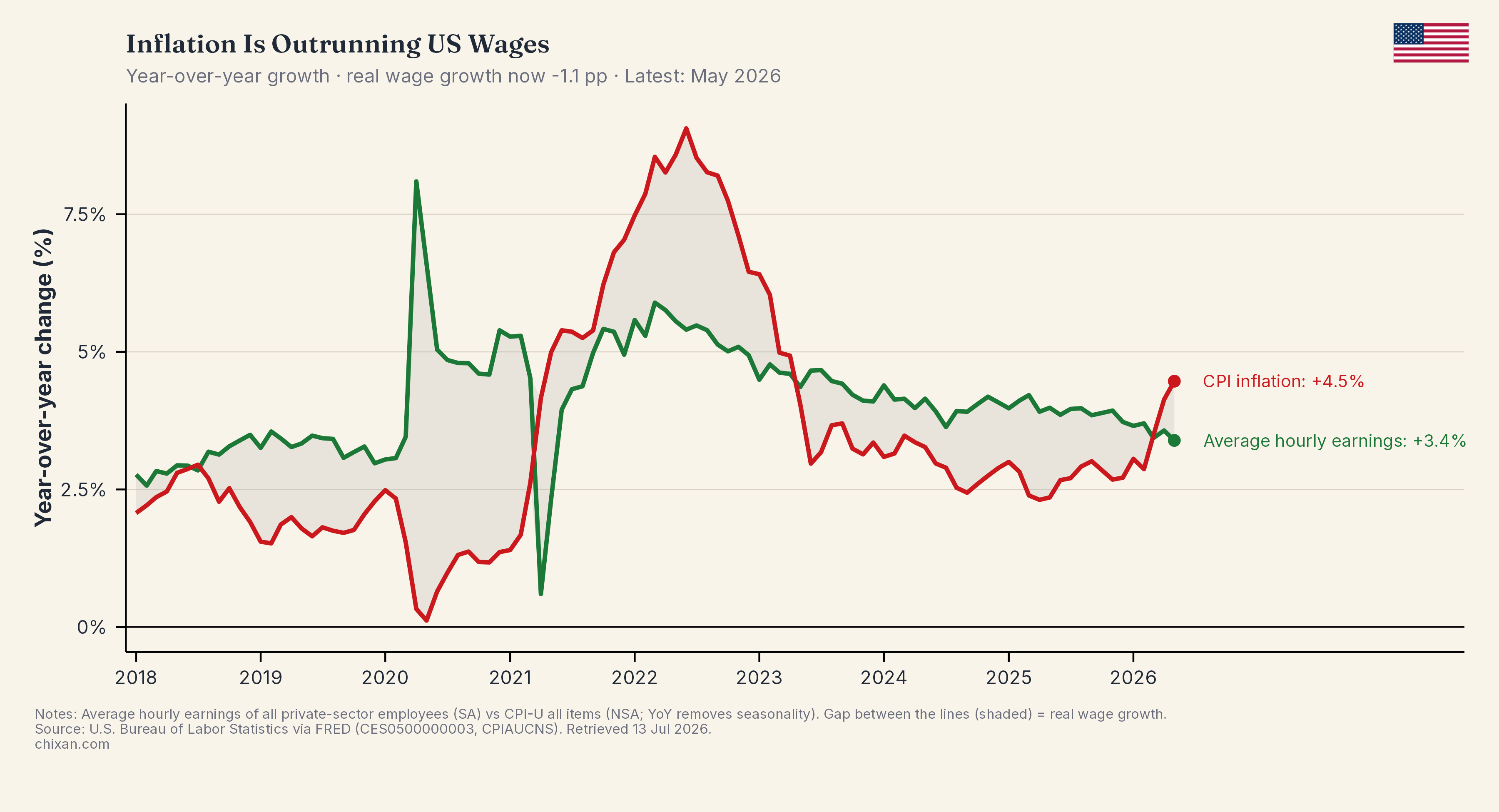 Are US Wages Beating Inflation?