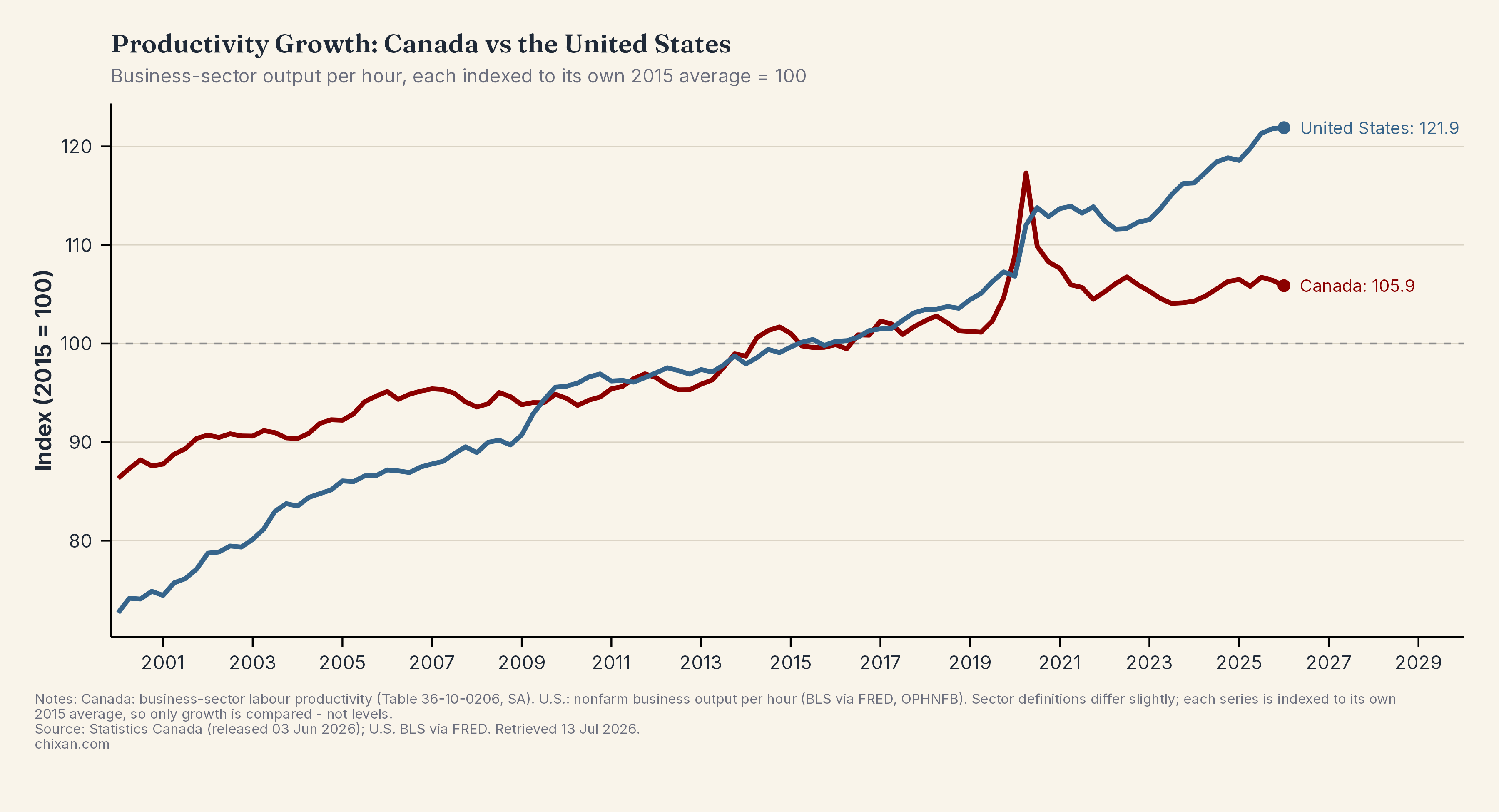 The Canada–U.S. Productivity Gap