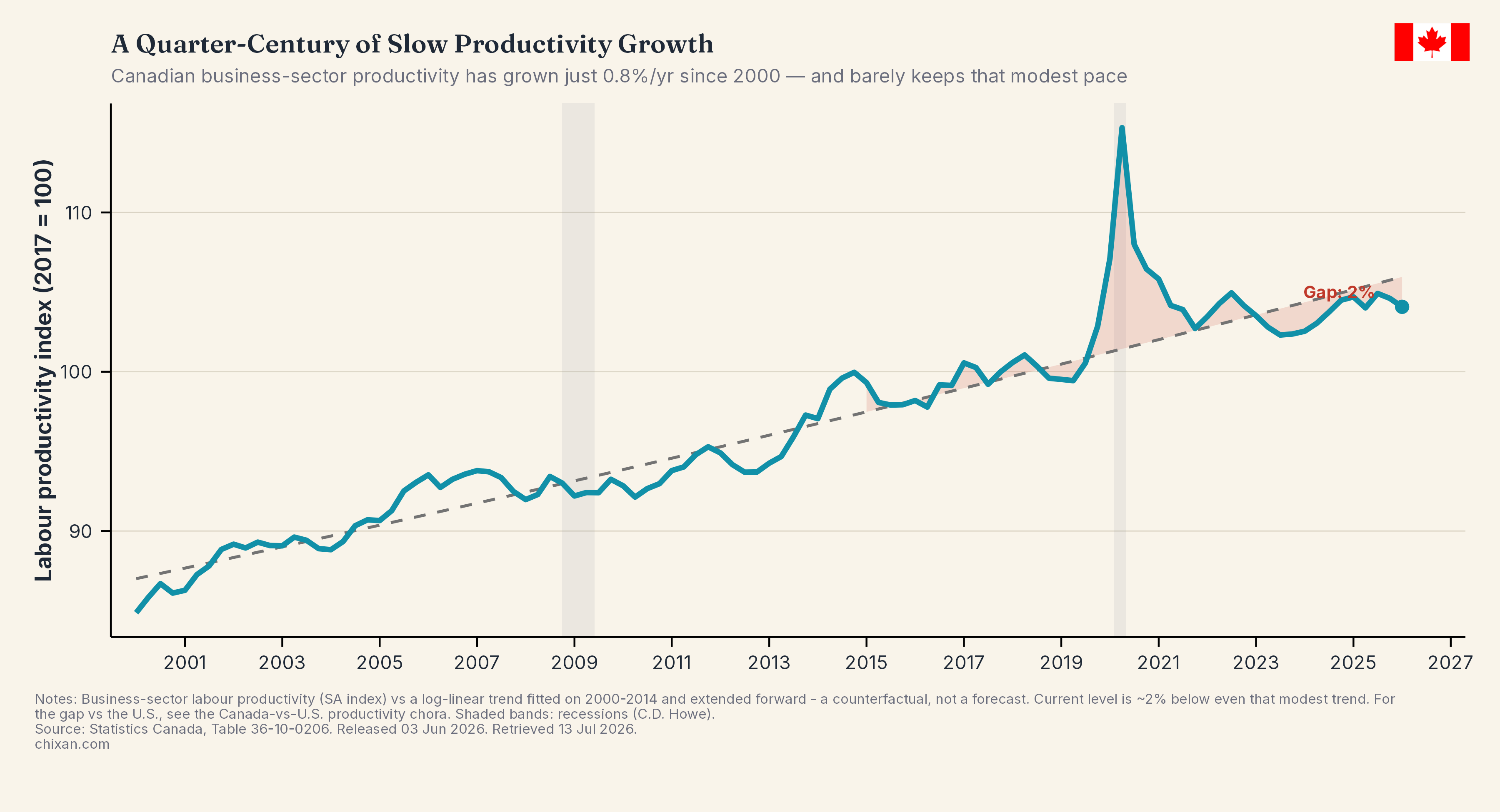 The Price of the Productivity Slowdown