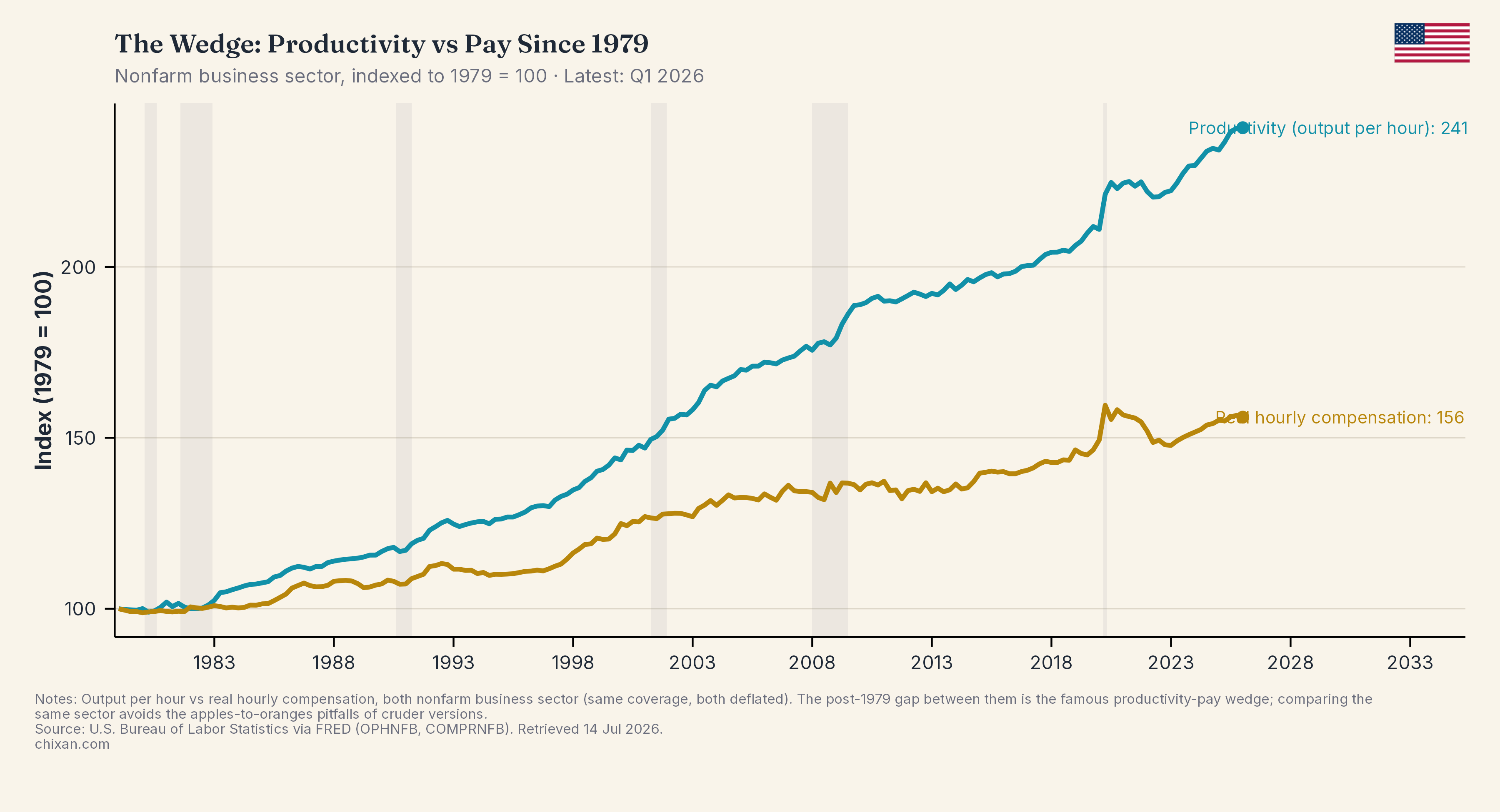 The Wedge: Productivity vs Pay Since 1979