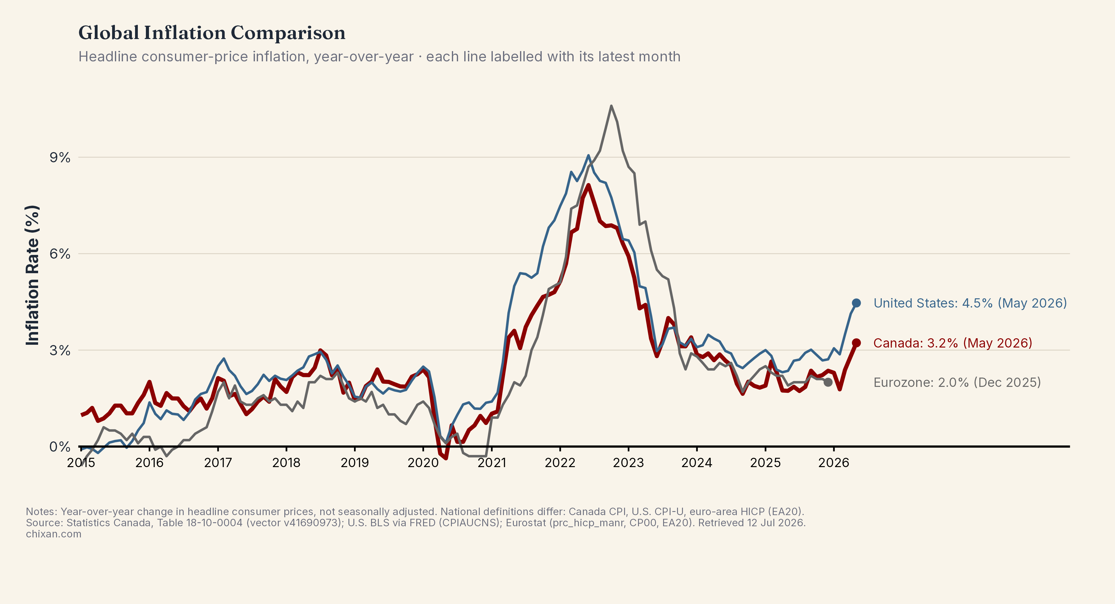 Global Inflation Comparison