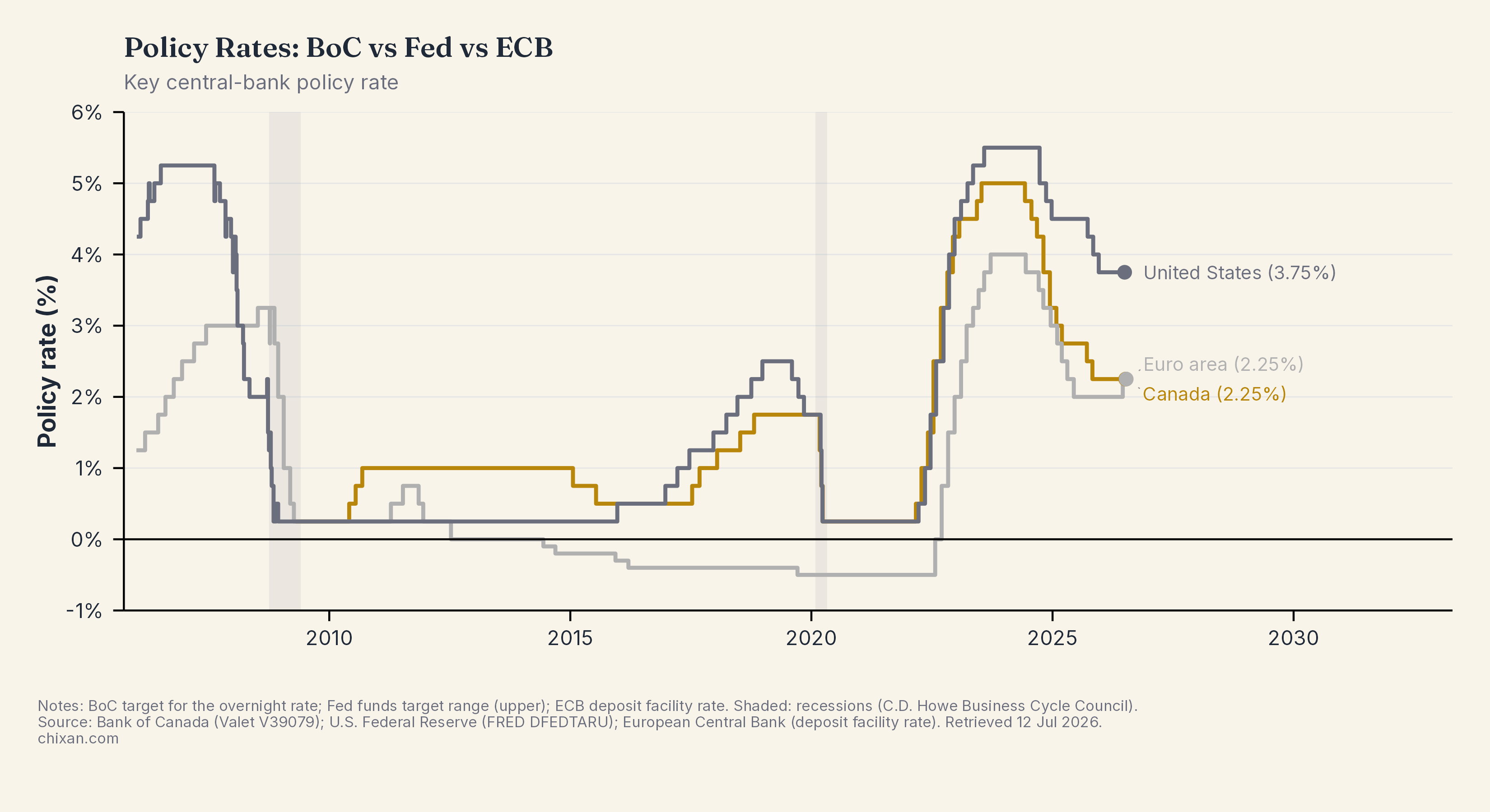 Policy Interest Rates: Canada, U.S., Euro Area