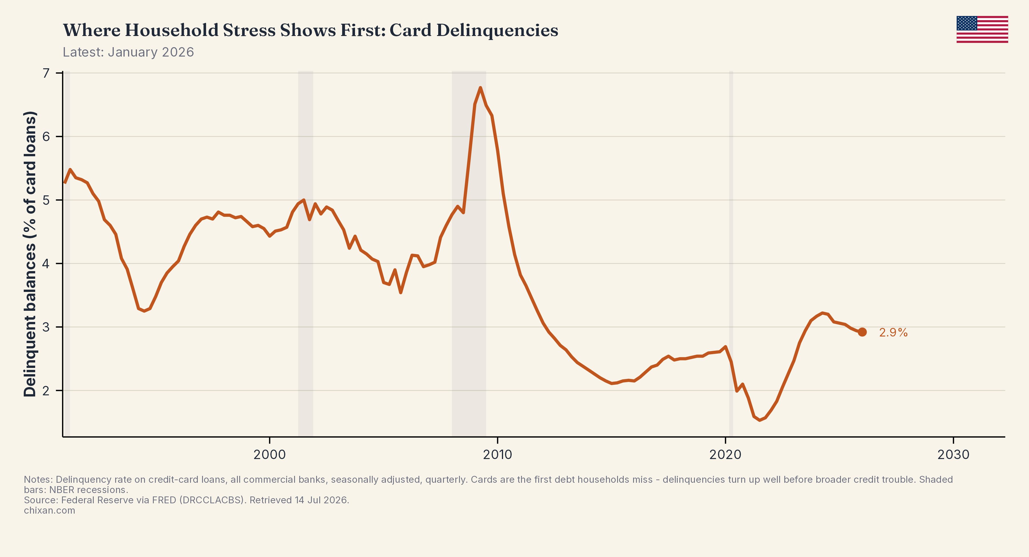 Where Household Stress Shows First: Card Delinquencies