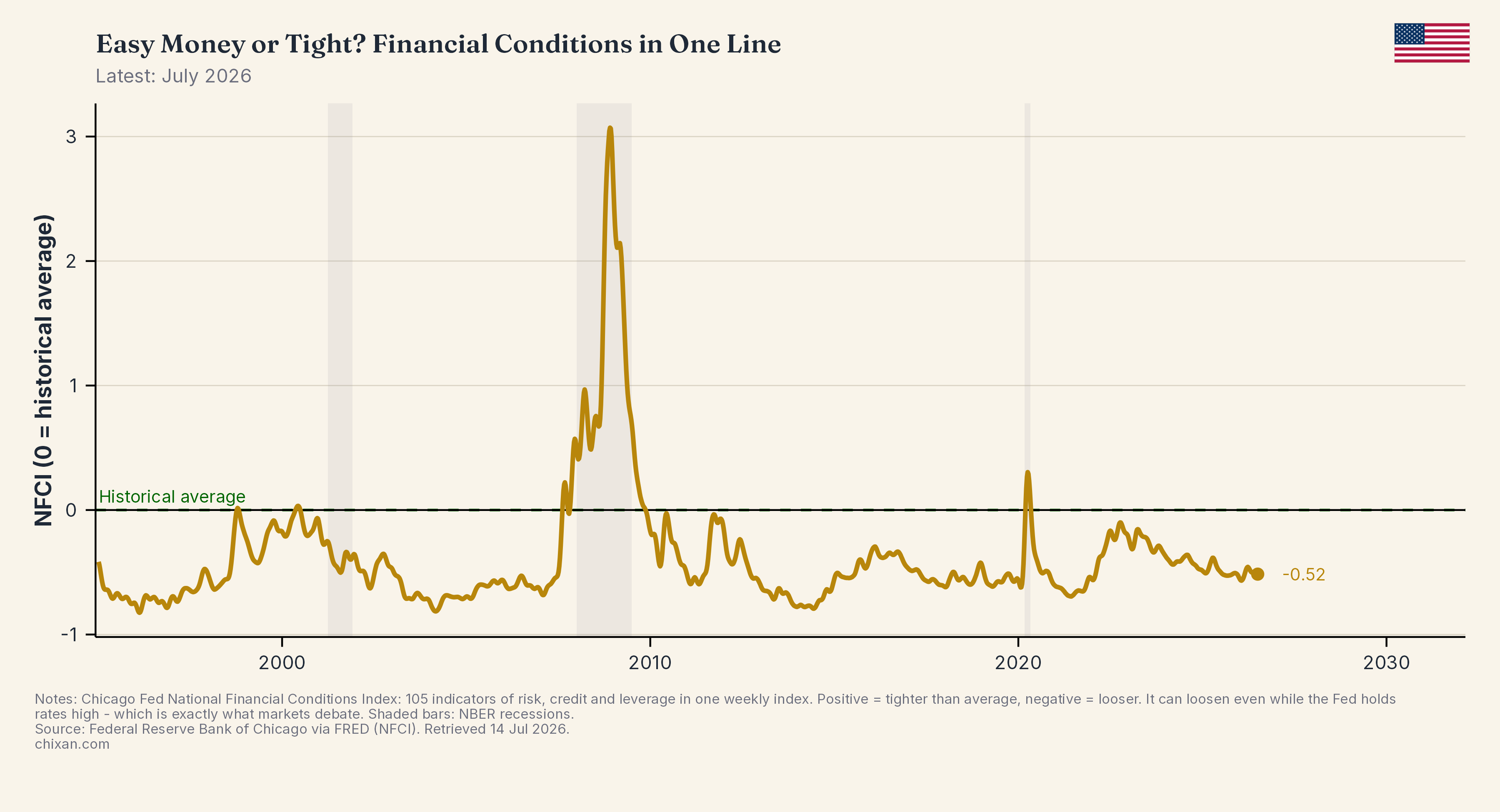 Easy Money or Tight? Financial Conditions in One Line