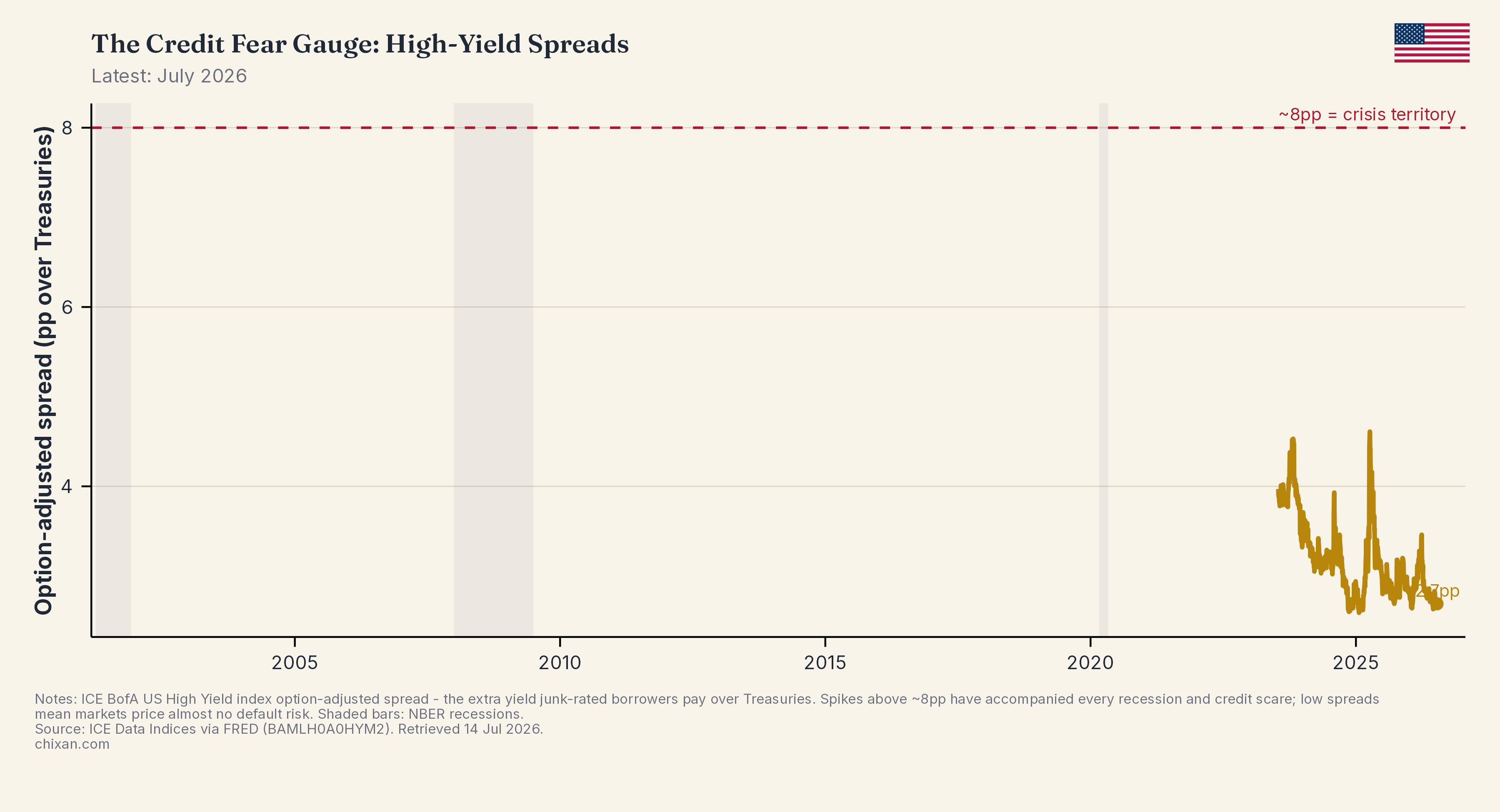 The Credit Fear Gauge: High-Yield Spreads
