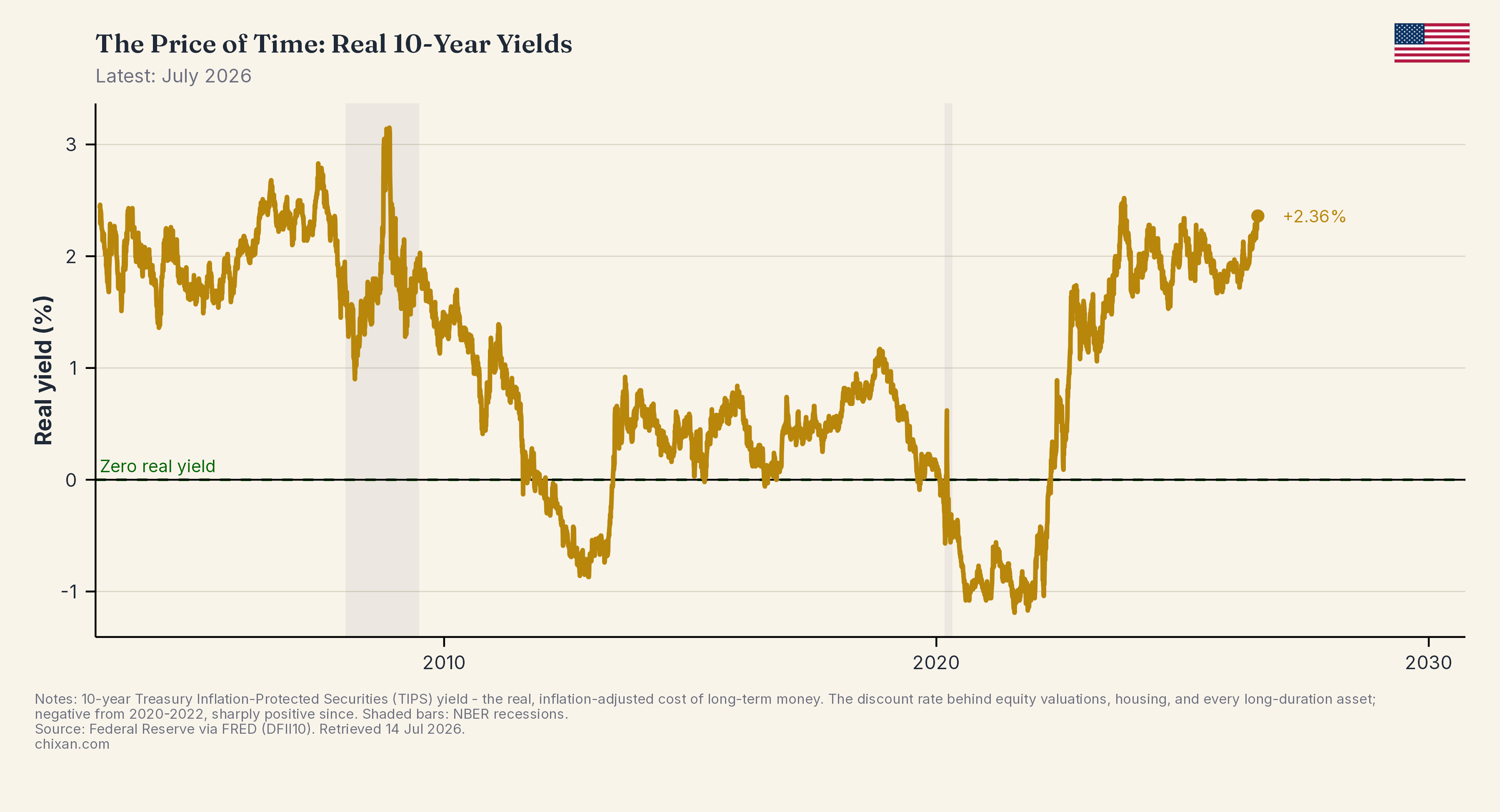 The Price of Time: Real 10-Year Yields