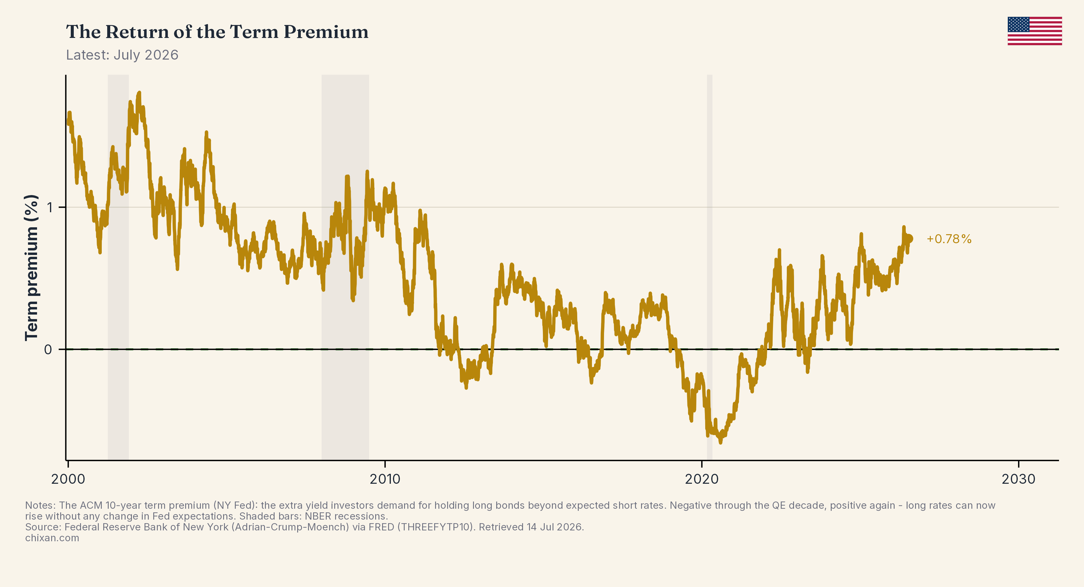 The Return of the Term Premium