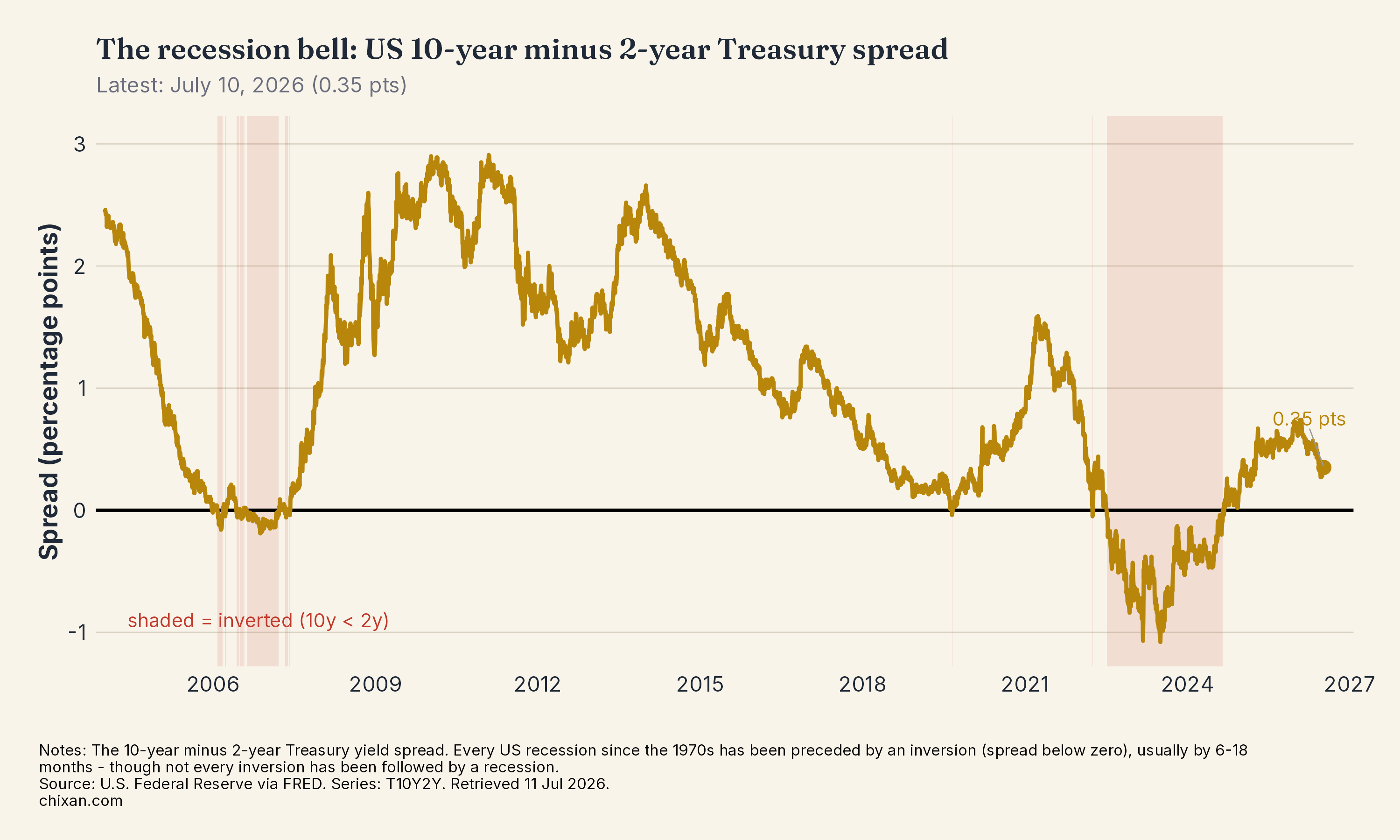 The recession bell: US 10-year minus 2-year Treasury spread