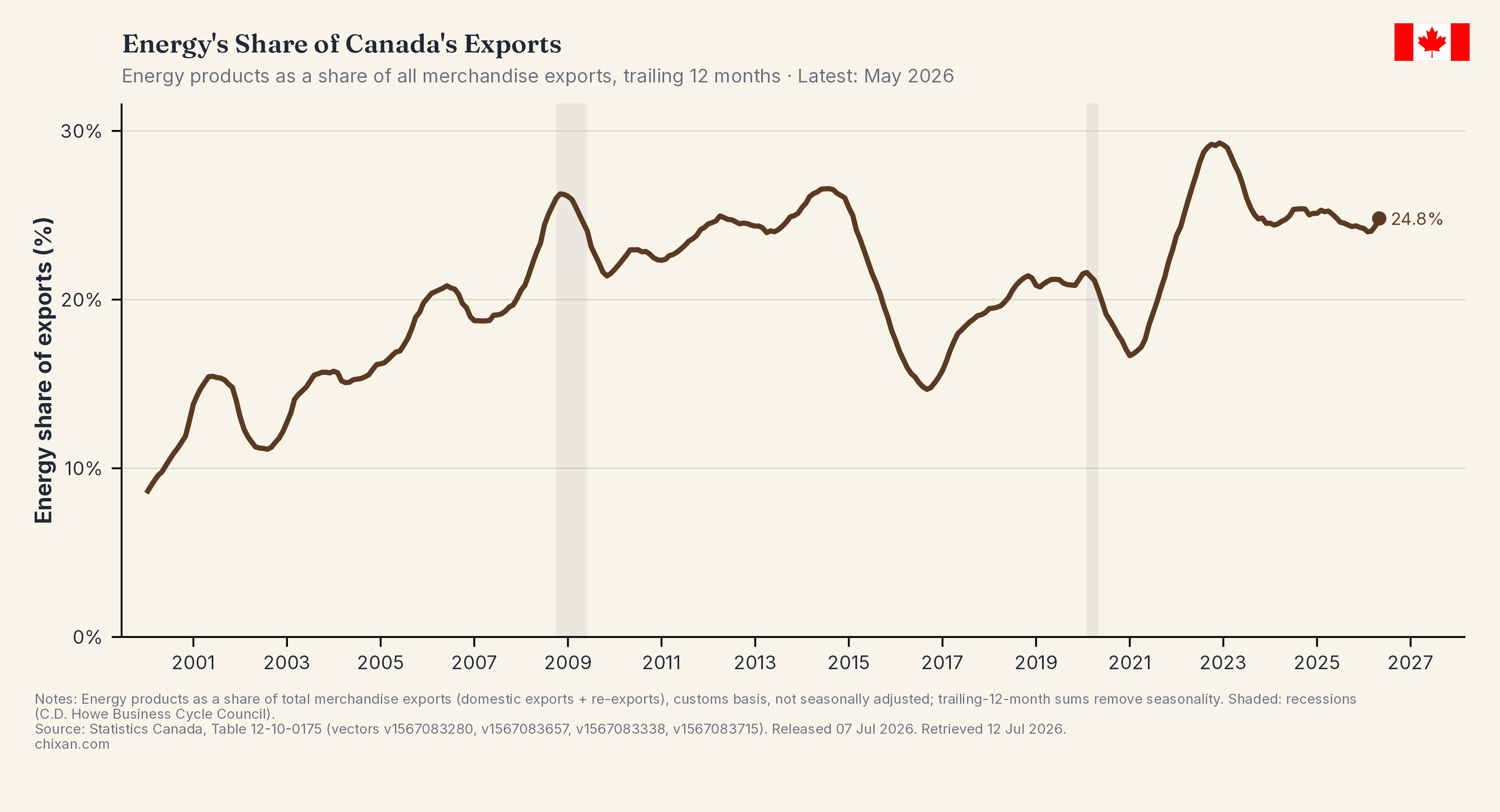 Energy's Grip on Canadian Exports