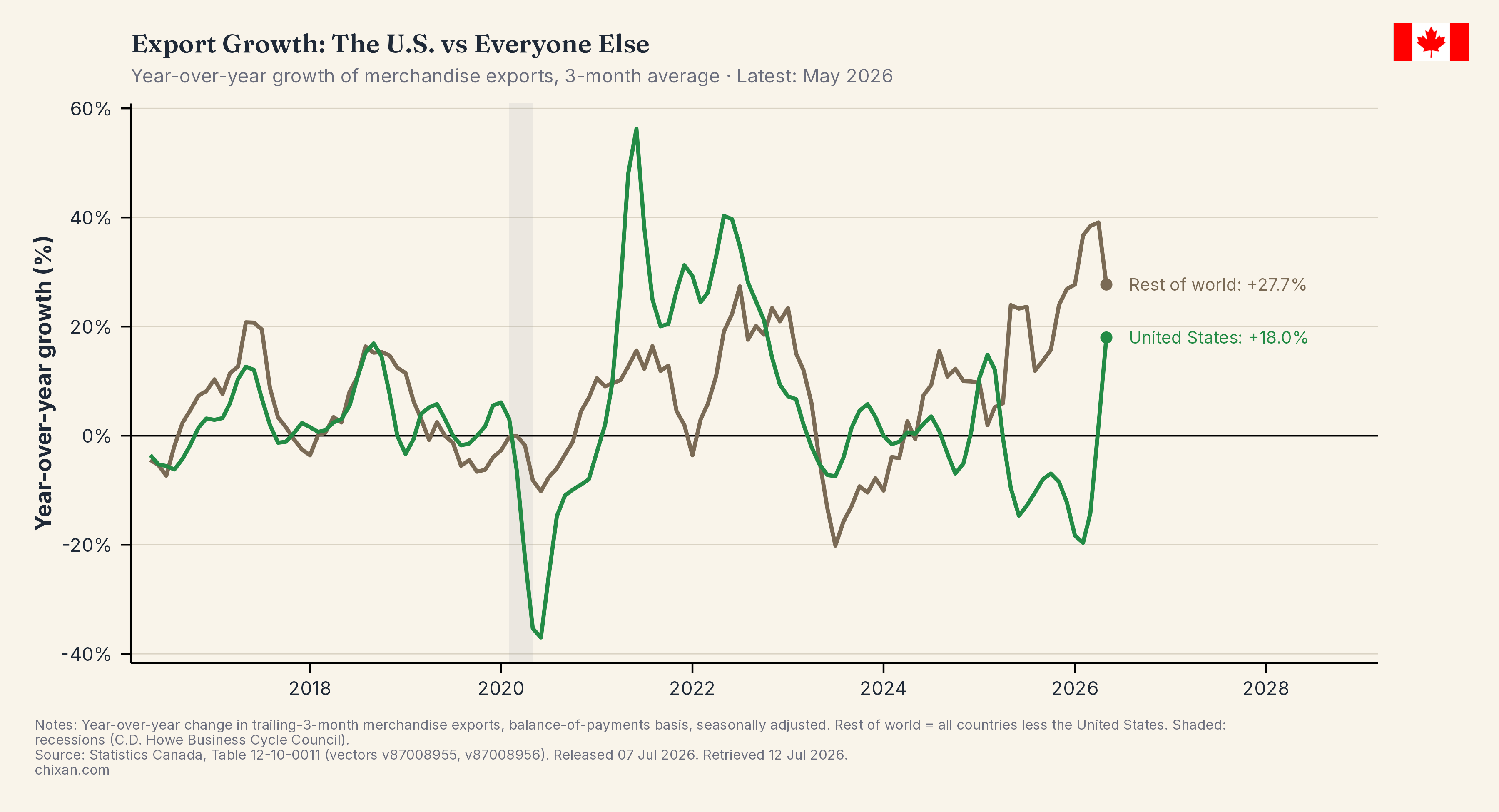 Month-over-Month Export Growth